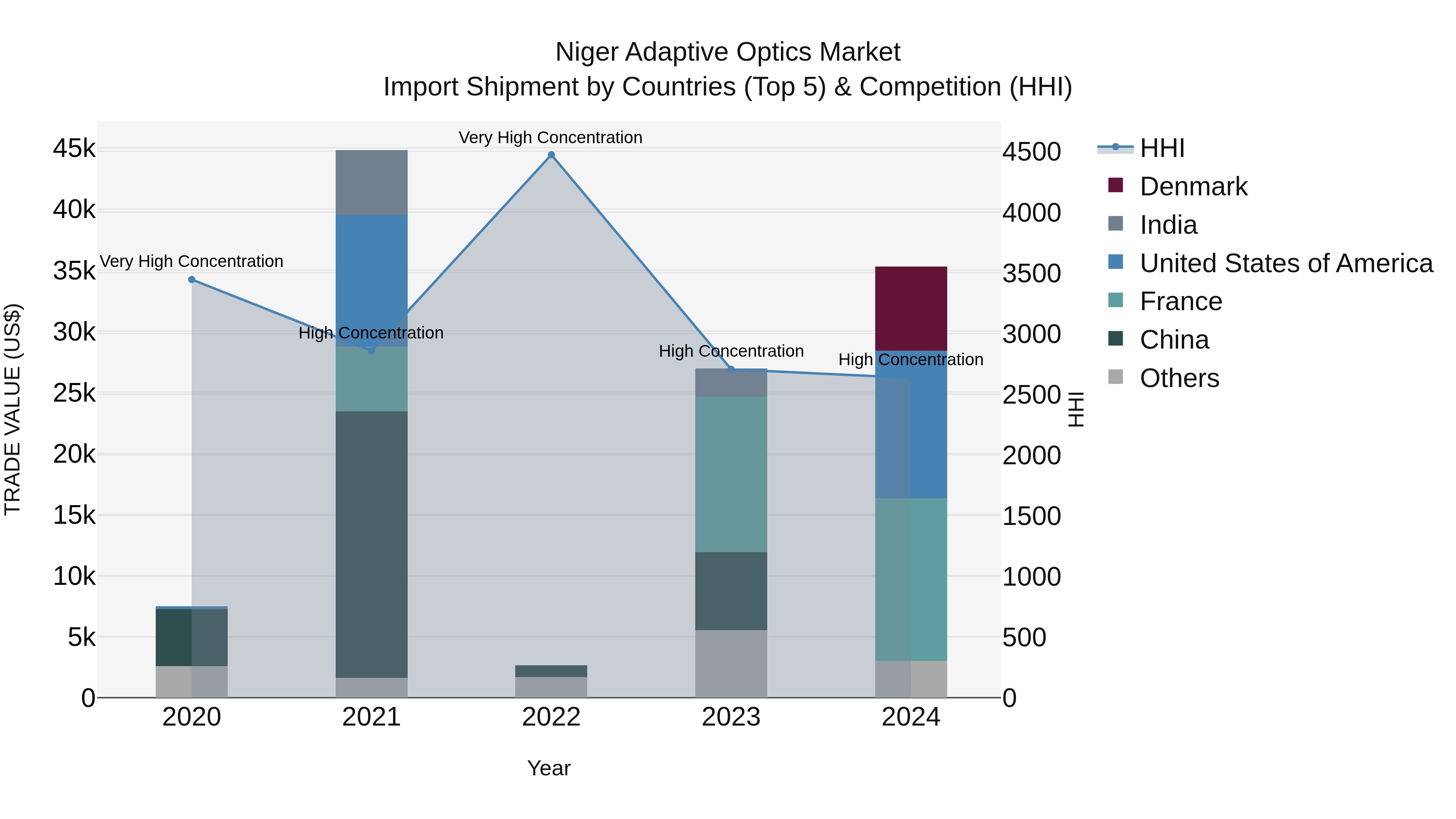 Niger Adaptive Optics Market: Top 5 Importing Countries and Market Competition (HHI) Analysis