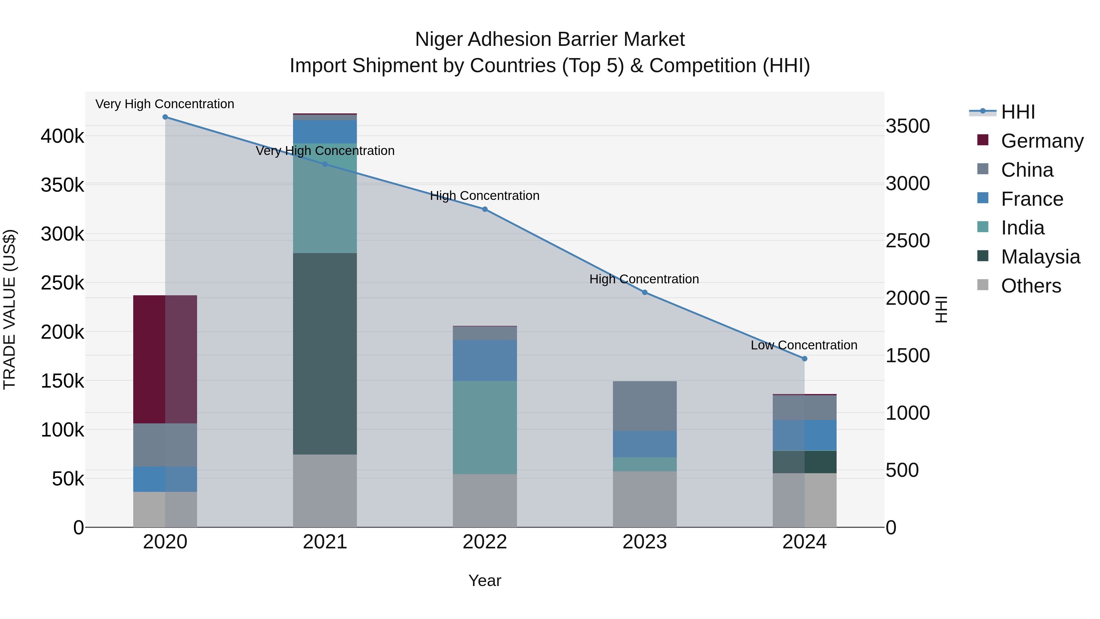 Niger Adhesion Barrier Market: Top 5 Importing Countries and Market Competition (HHI) Analysis