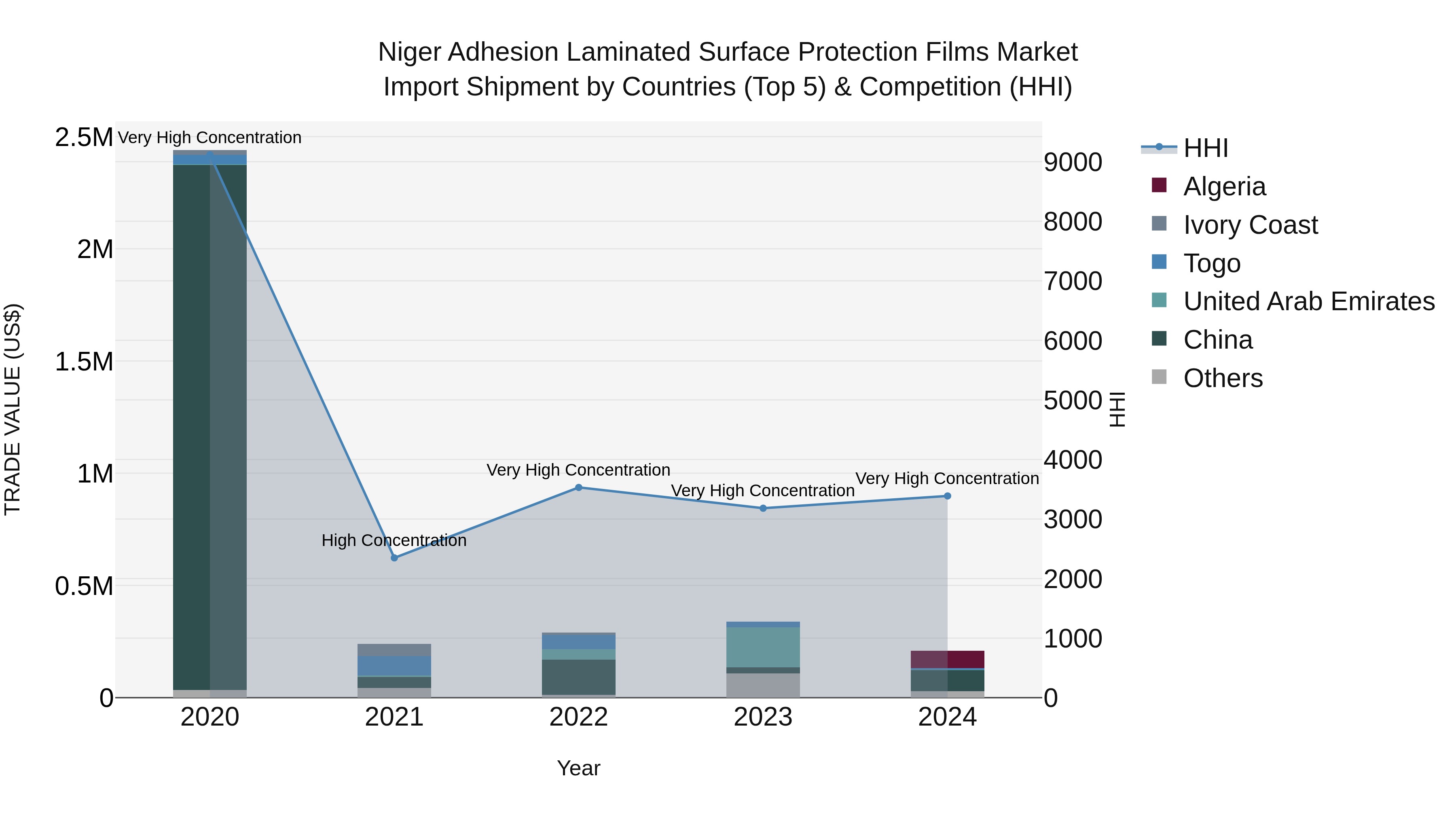 Niger Adhesion Laminated Surface Protection Films Market: Top 5 Importing Countries and Market Competition (HHI) Analysis