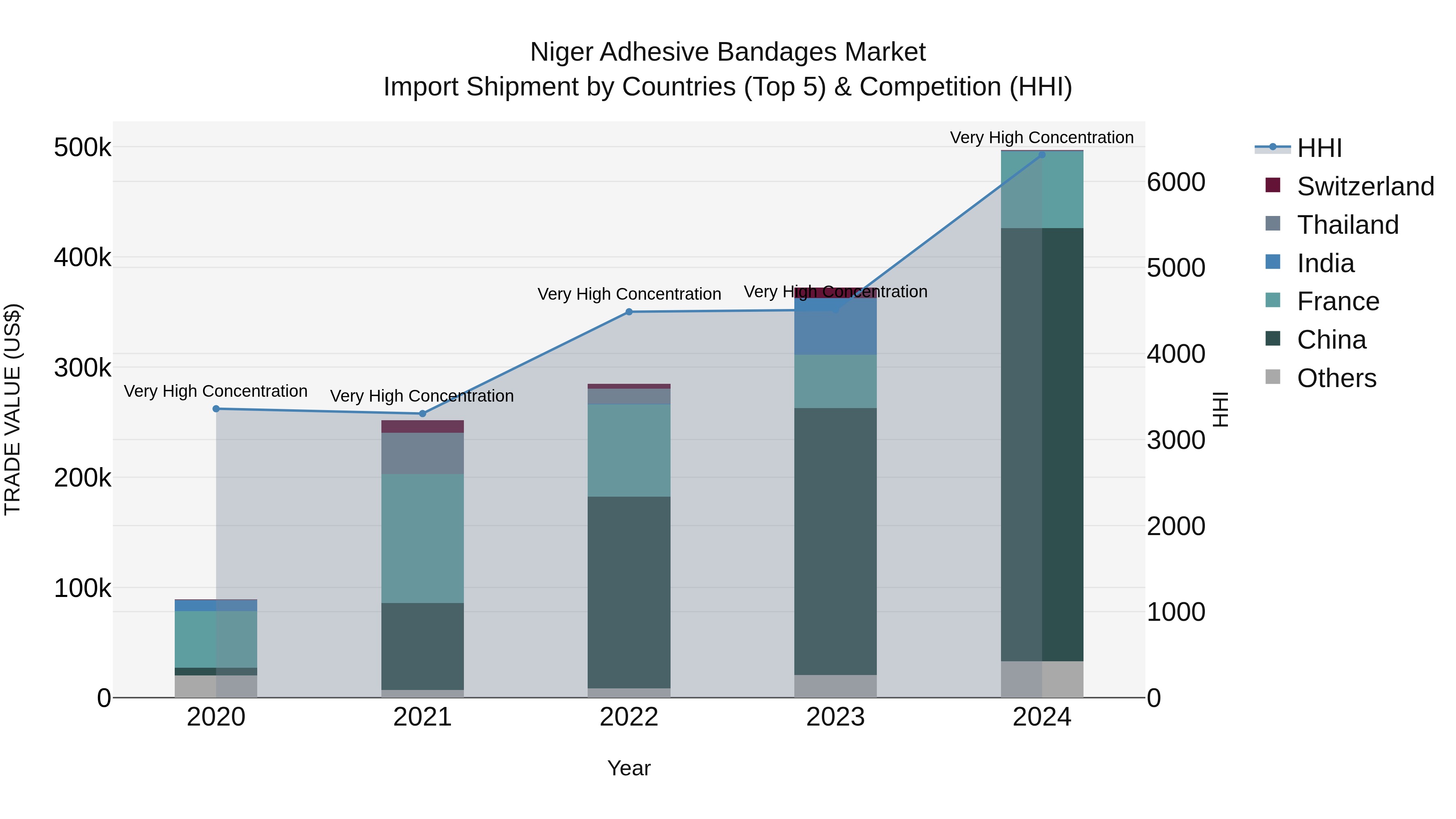 Niger Adhesive Bandages Market: Top 5 Importing Countries and Market Competition (HHI) Analysis