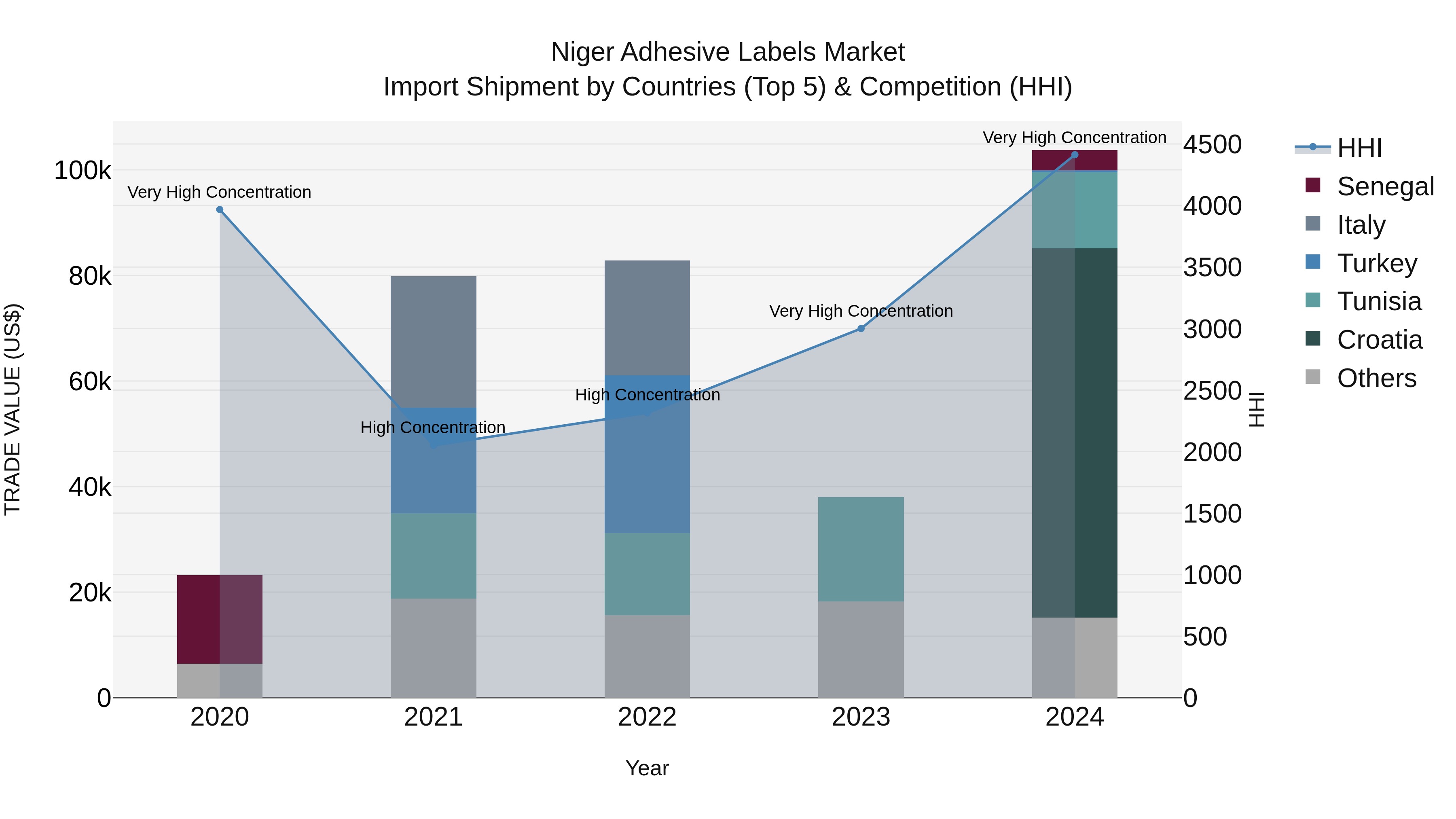 Niger Adhesive Labels Market: Top 5 Importing Countries and Market Competition (HHI) Analysis