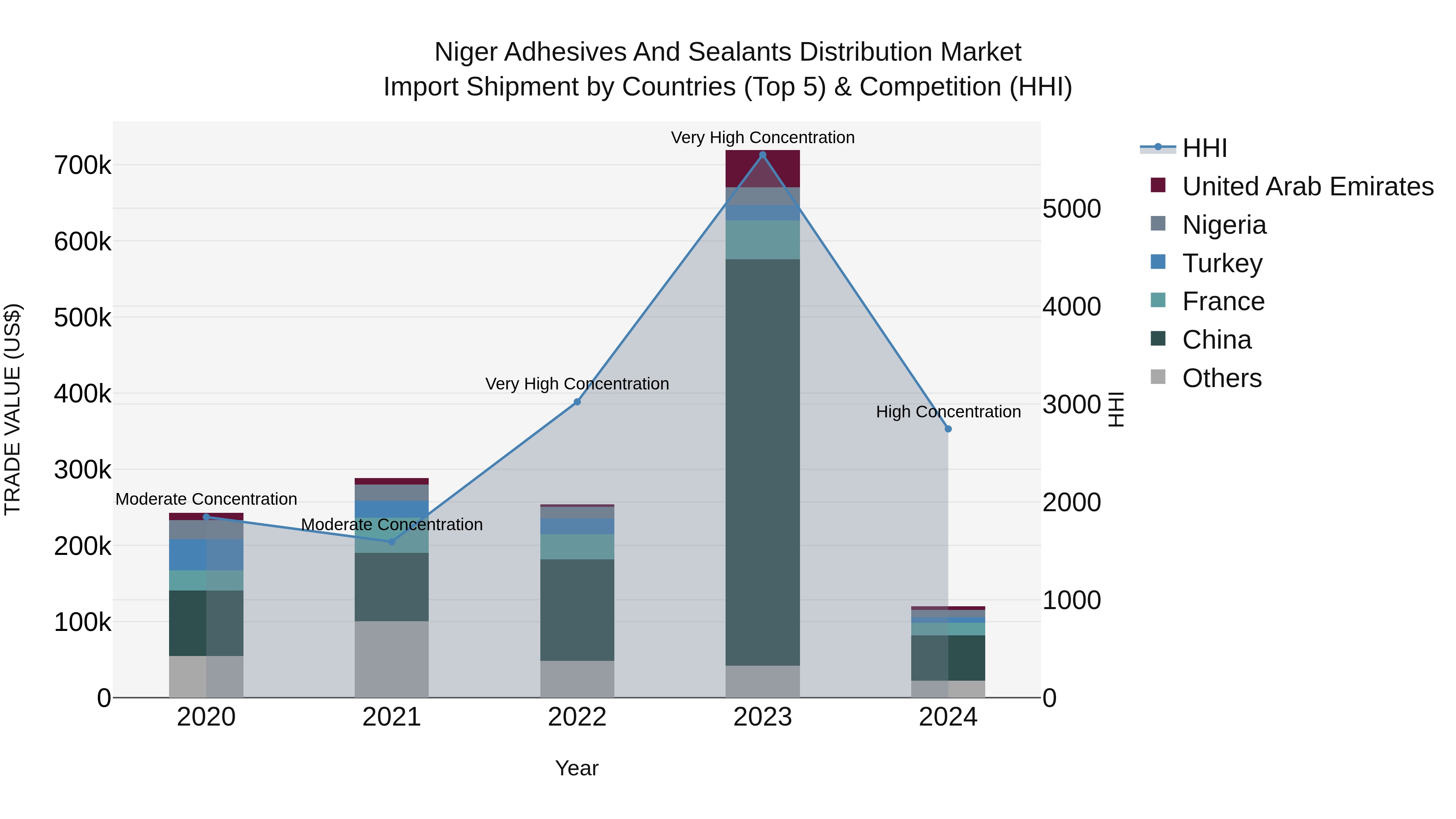 Niger Adhesives and Sealants Distribution Market: Top 5 Importing Countries and Market Competition (HHI) Analysis