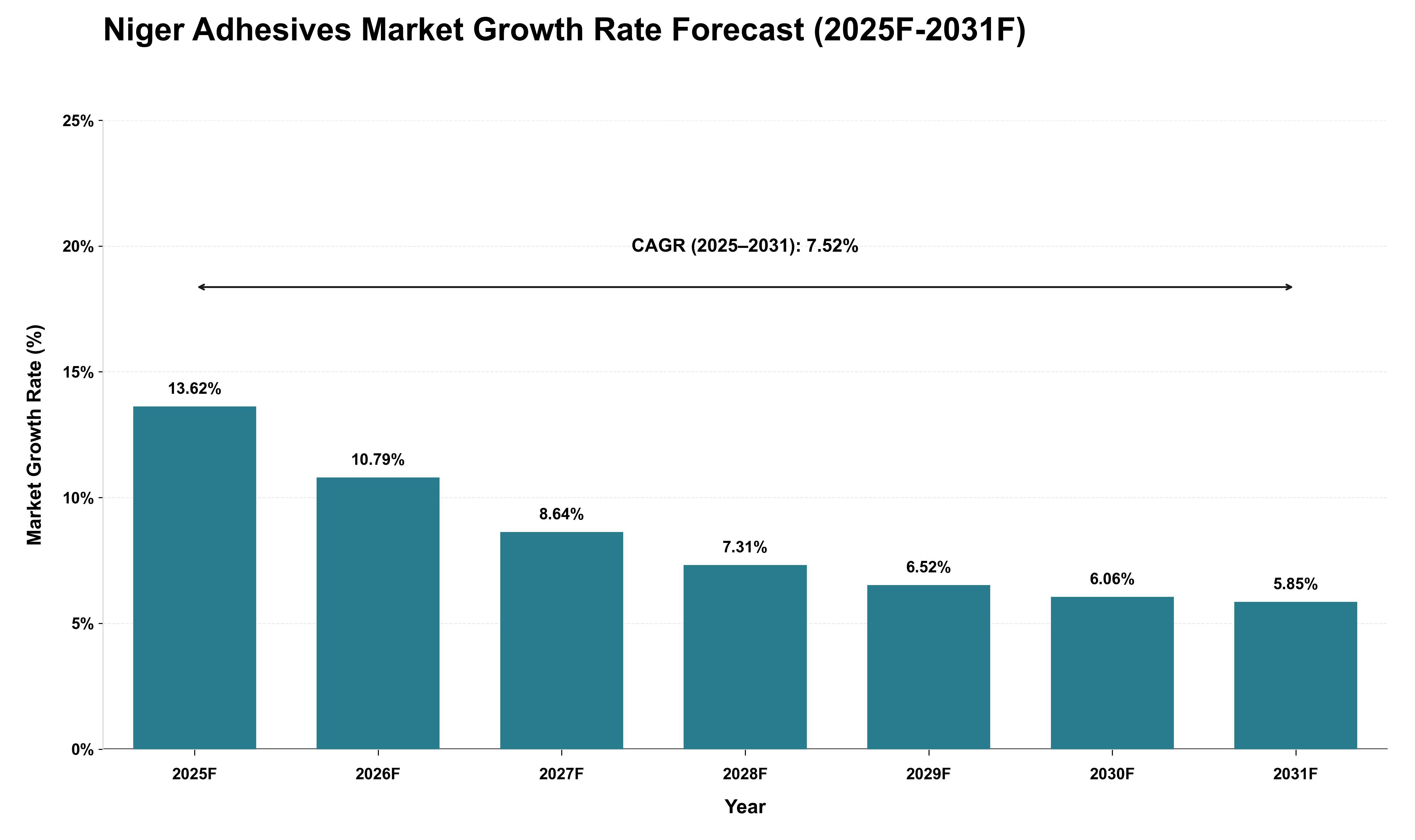 Niger Adhesives Market Growth Rate Analysis (2025 - 2031)