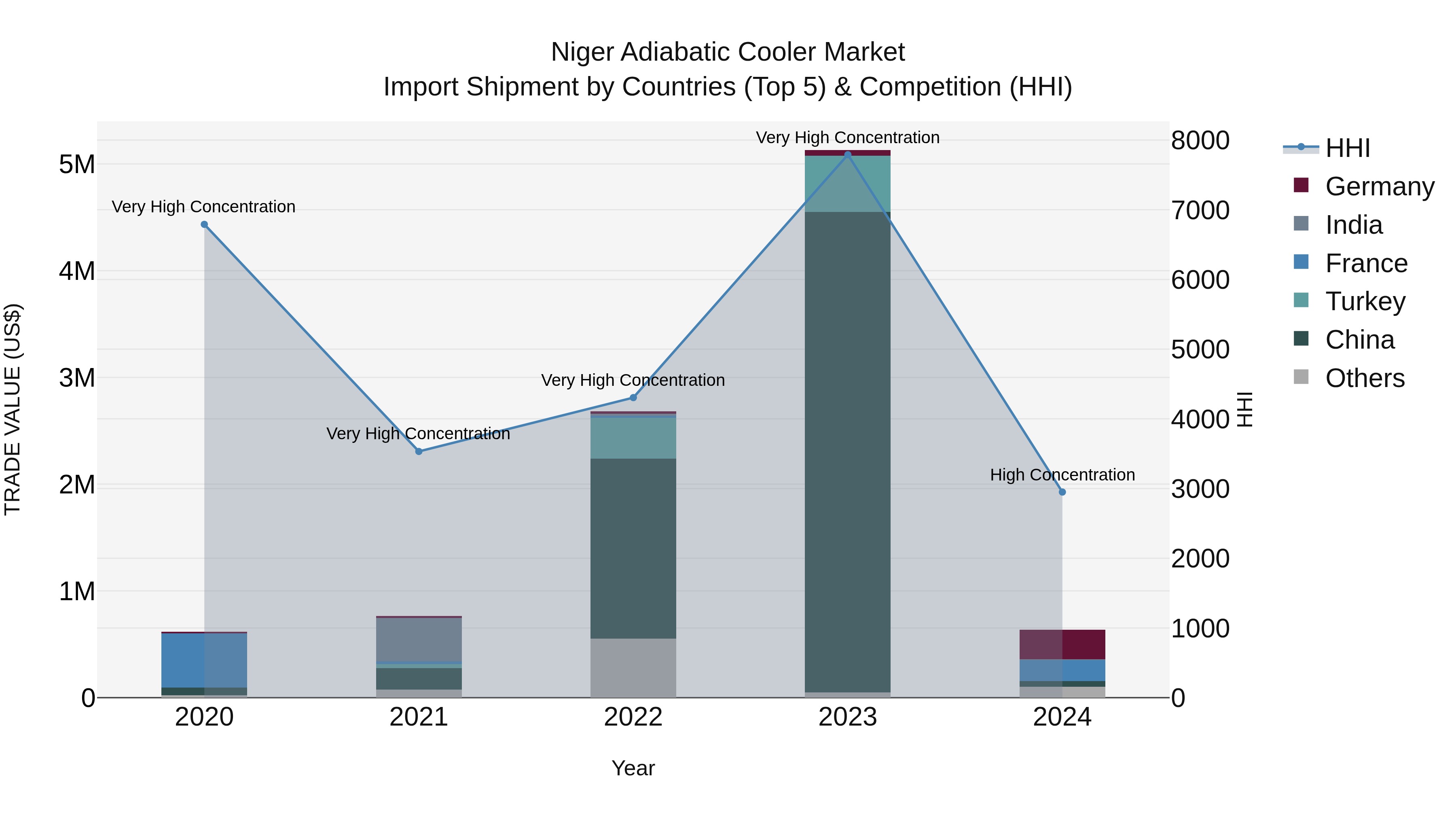 Niger Adiabatic Cooler Market: Top 5 Importing Countries and Market Competition (HHI) Analysis