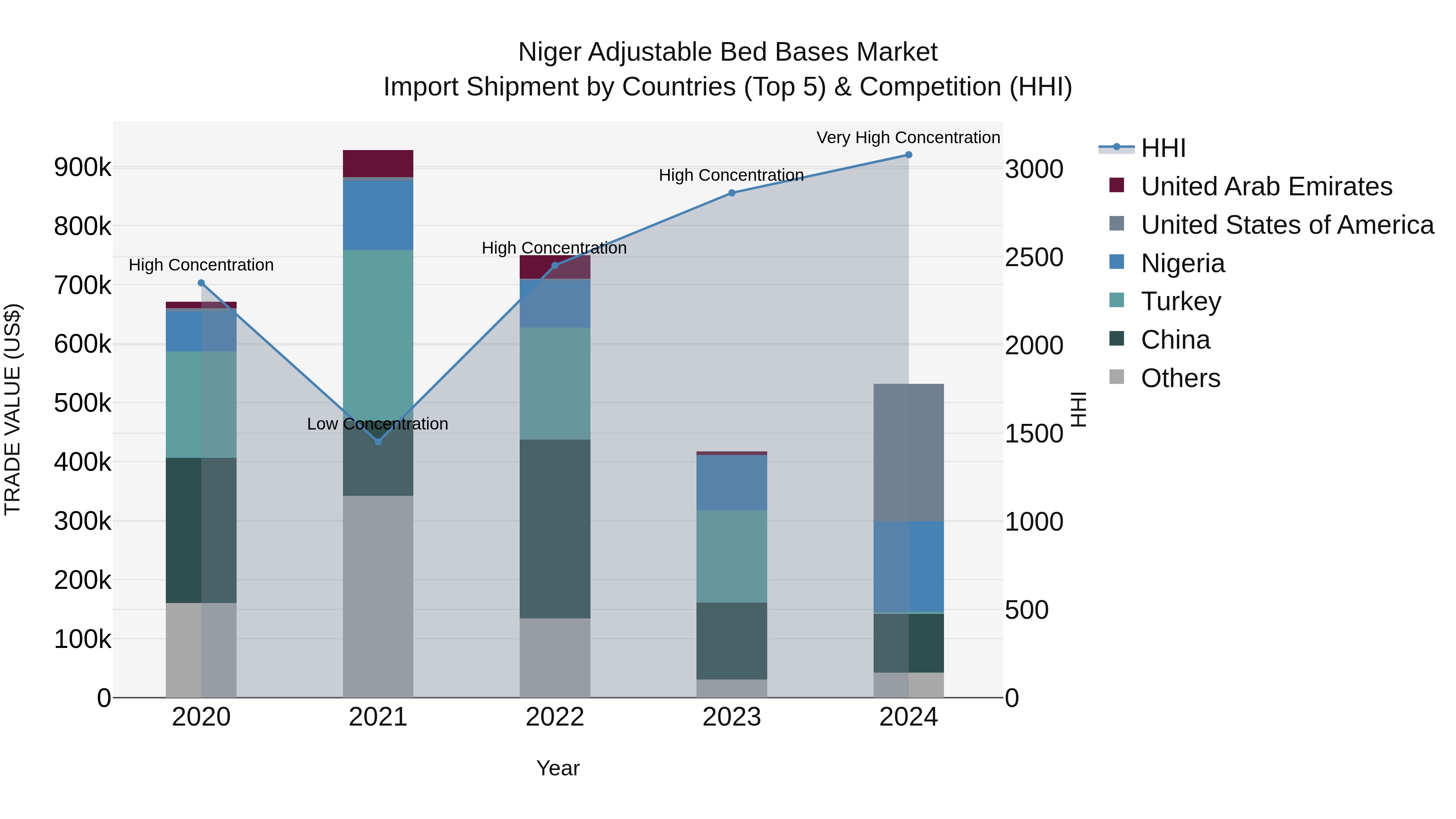 Niger Adjustable Bed Bases Market: Top 5 Importing Countries and Market Competition (HHI) Analysis