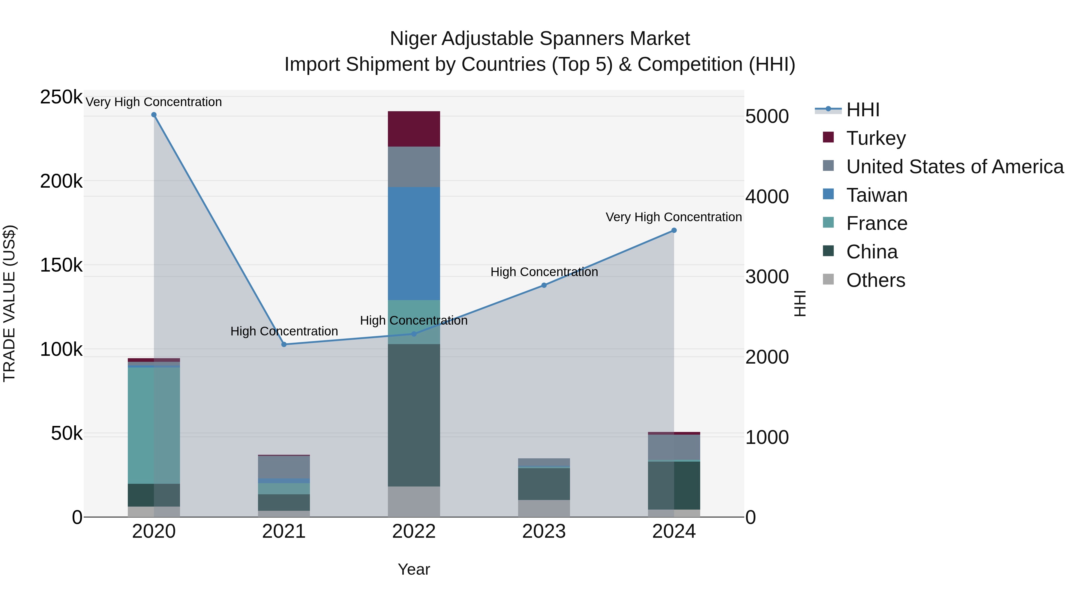 Niger Adjustable Spanners Market: Top 5 Importing Countries and Market Competition (HHI) Analysis