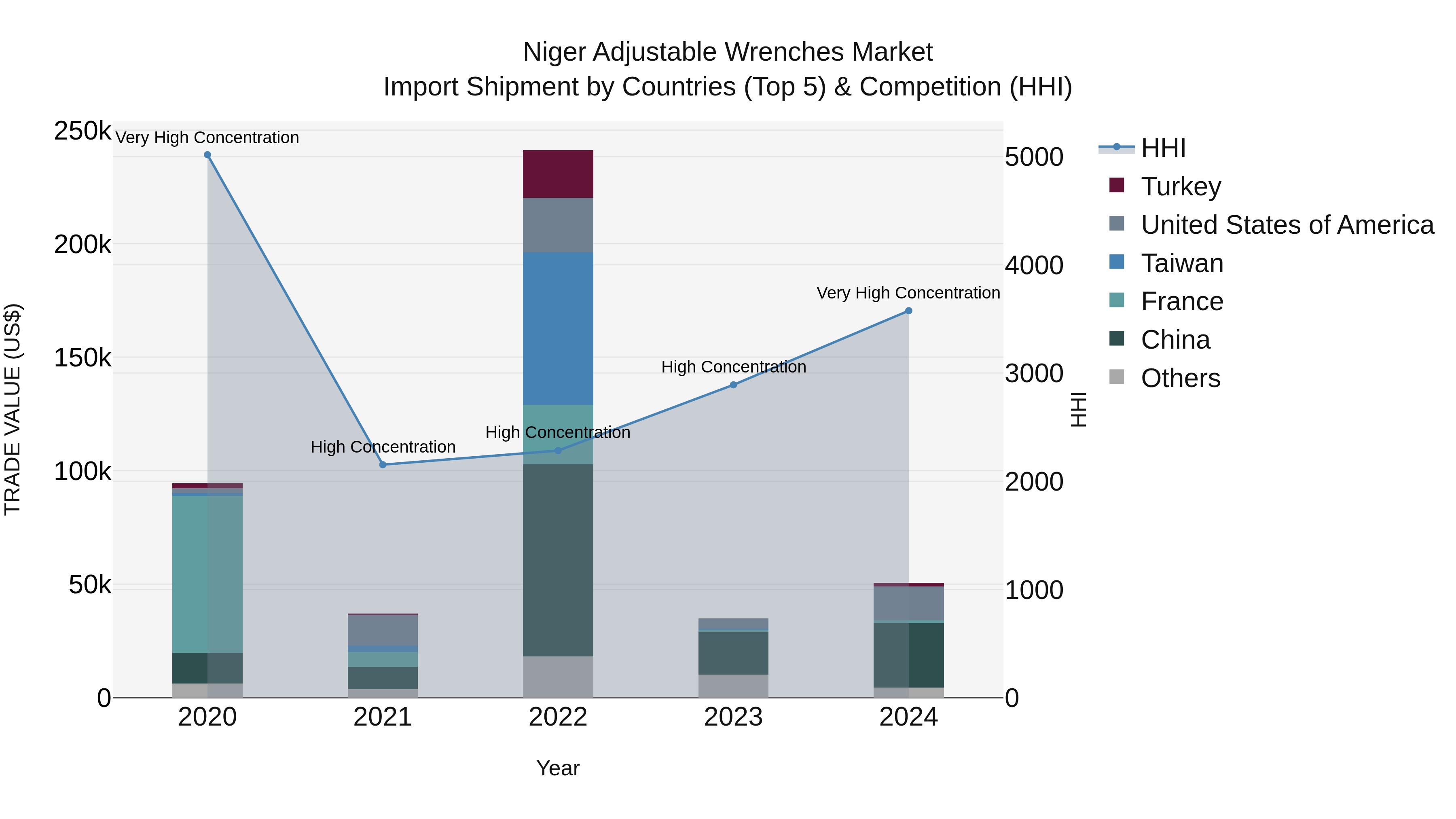 Niger Adjustable Wrenches Market: Top 5 Importing Countries and Market Competition (HHI) Analysis
