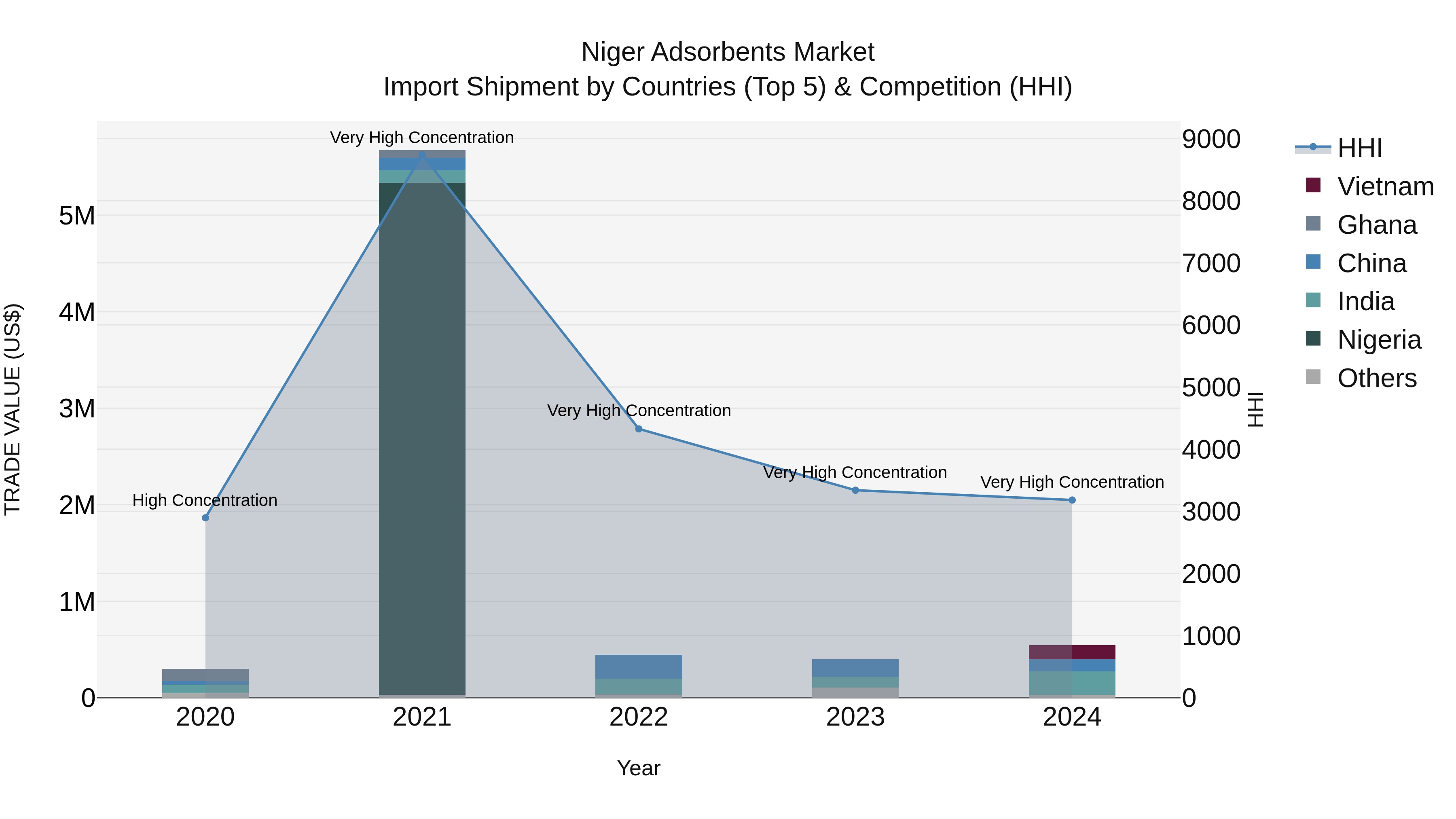 Niger Adsorbents Market: Top 5 Importing Countries and Market Competition (HHI) Analysis