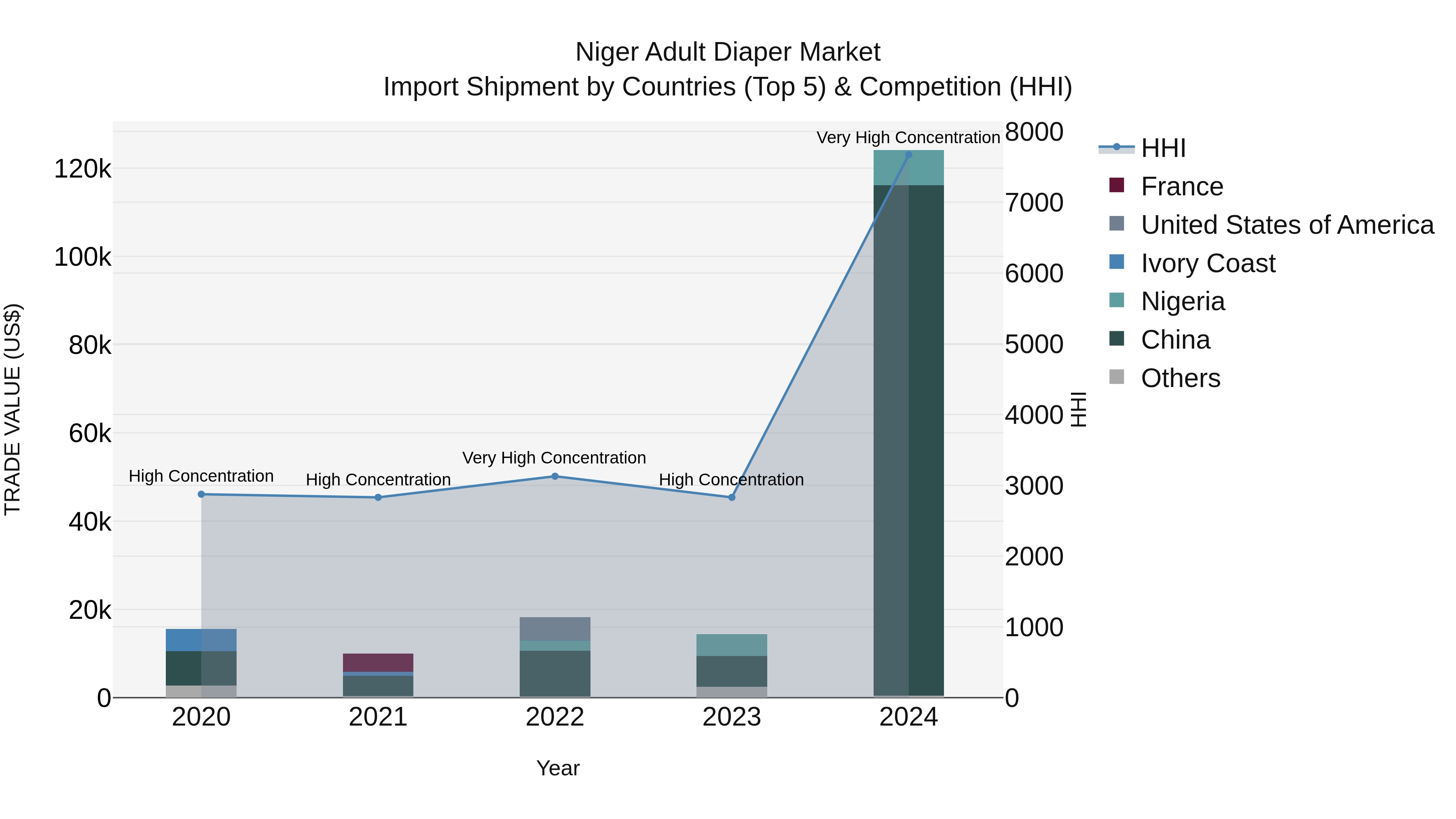 Niger Adult Diaper Market: Top 5 Importing Countries and Market Competition (HHI) Analysis