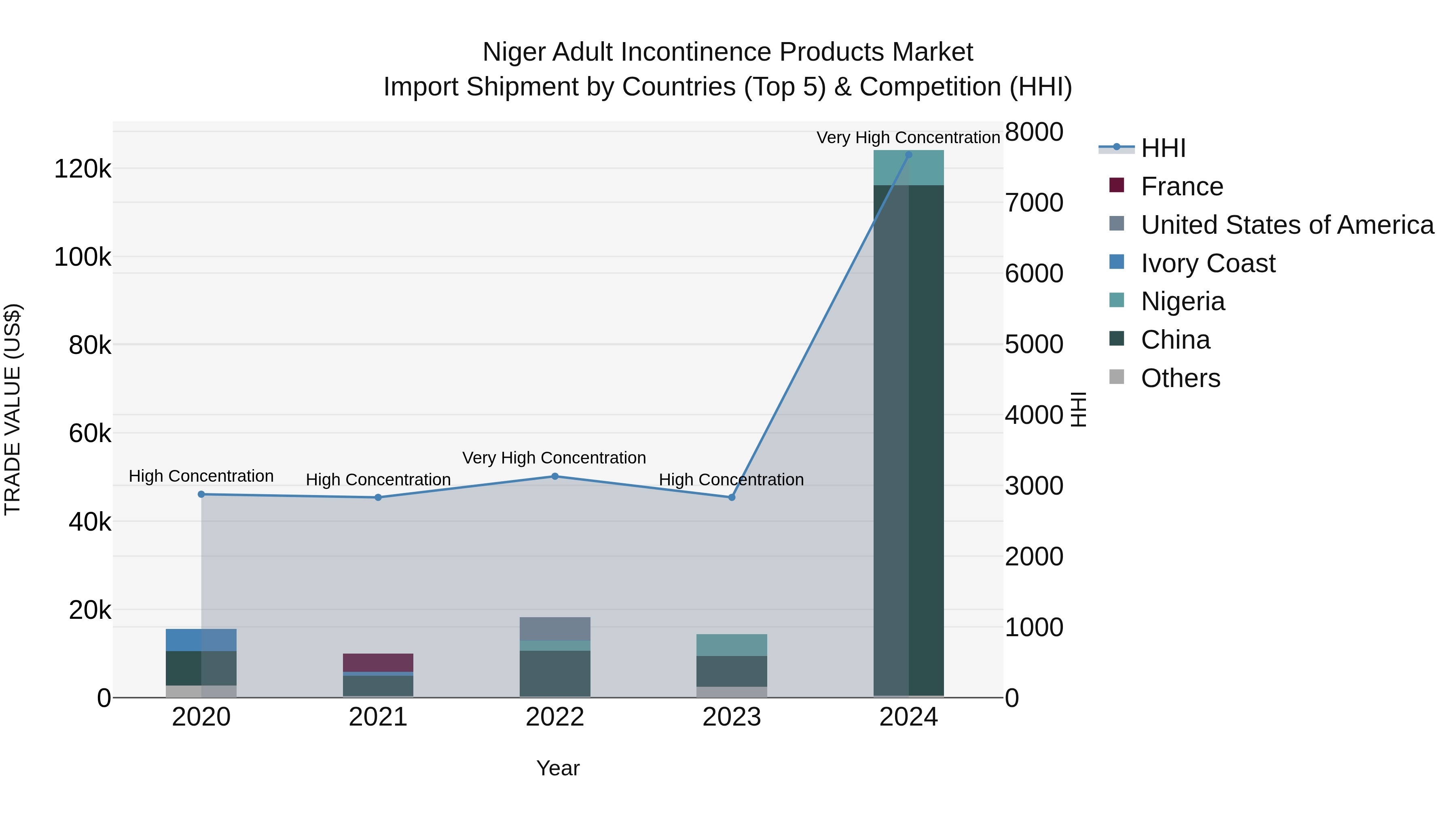 Niger Adult Incontinence Products Market: Top 5 Importing Countries and Market Competition (HHI) Analysis