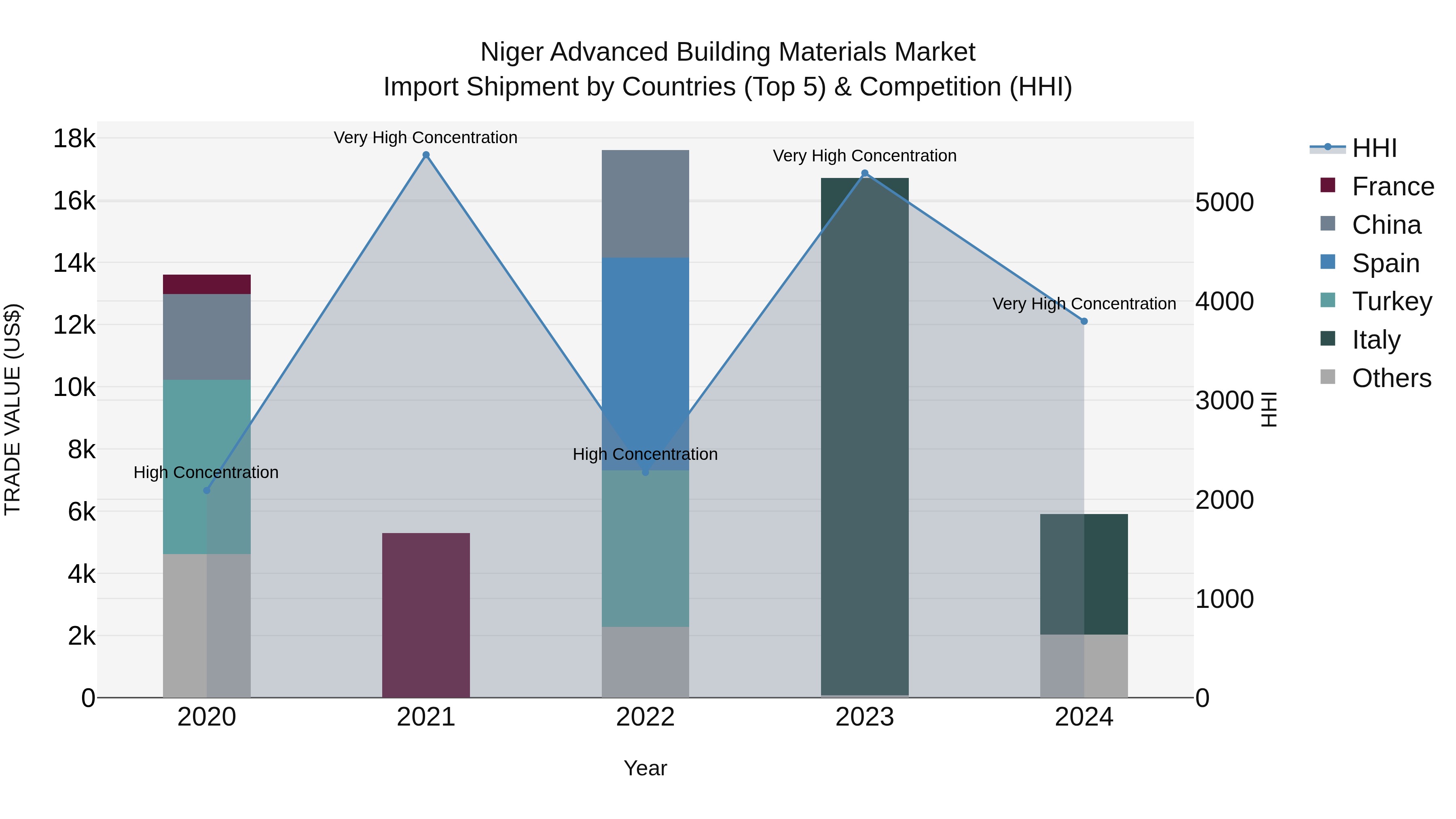 Niger Advanced Building Materials Market: Top 5 Importing Countries and Market Competition (HHI) Analysis