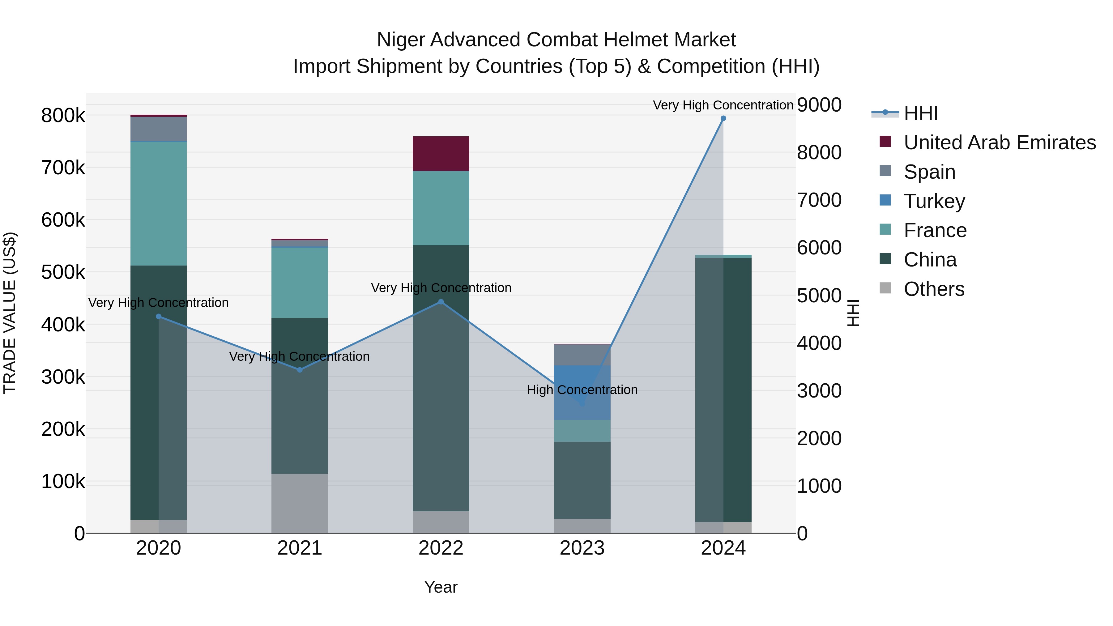 Niger Advanced Combat Helmet Market: Top 5 Importing Countries and Market Competition (HHI) Analysis