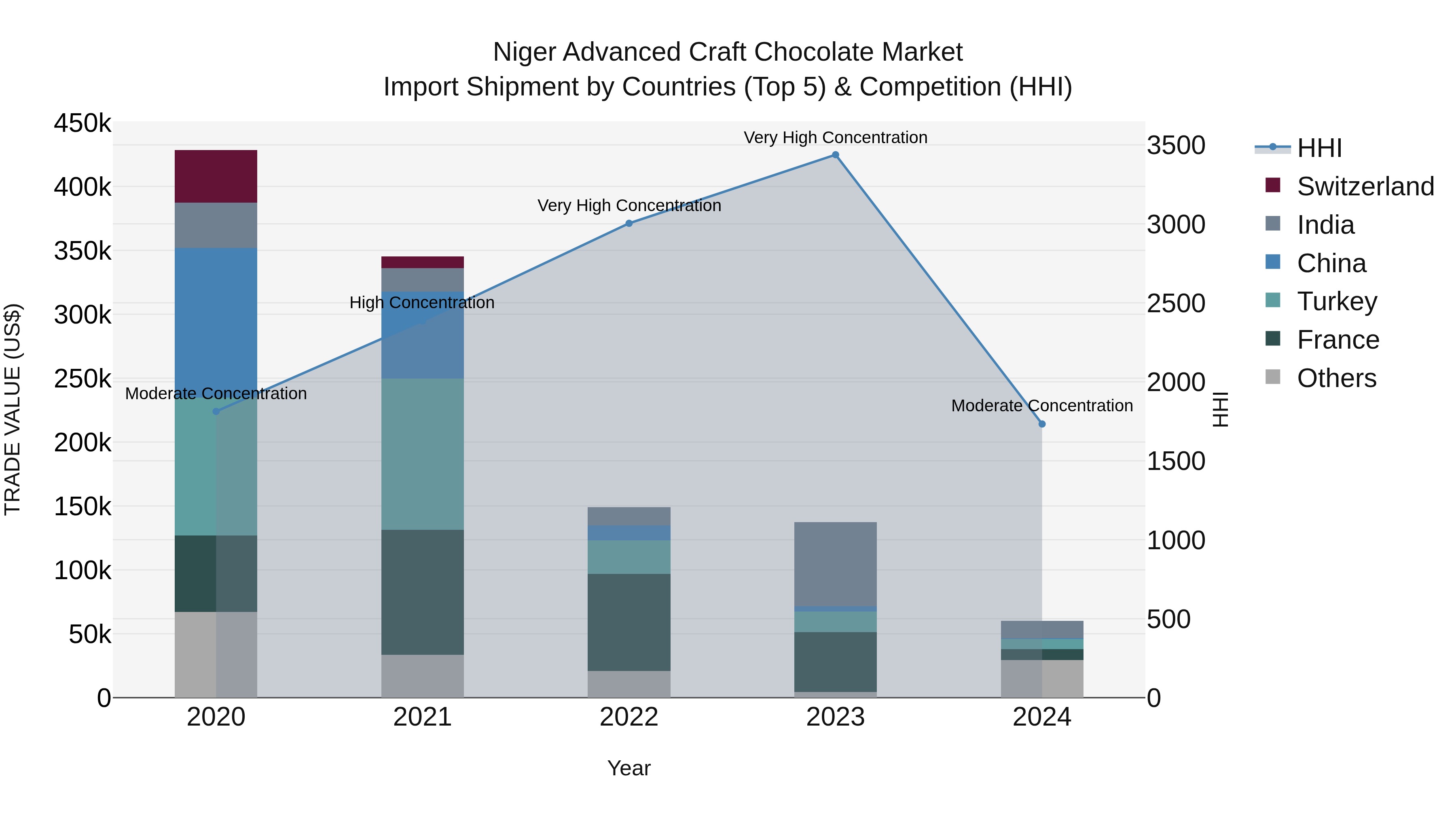 Niger Advanced Craft Chocolate Market: Top 5 Importing Countries and Market Competition (HHI) Analysis