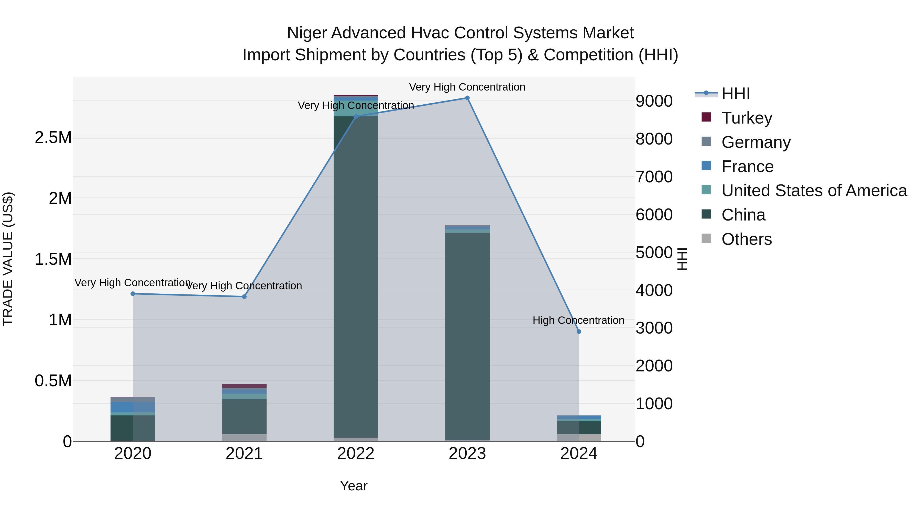 Niger Advanced Hvac Control Systems Market: Top 5 Importing Countries and Market Competition (HHI) Analysis