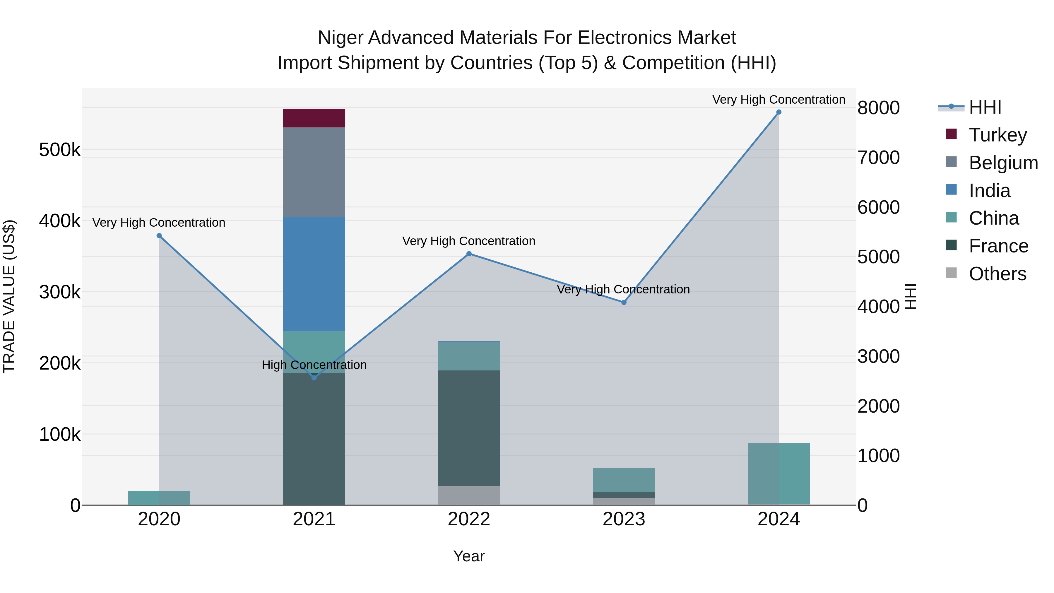 Niger Advanced Materials for Electronics Market: Top 5 Importing Countries and Market Competition (HHI) Analysis