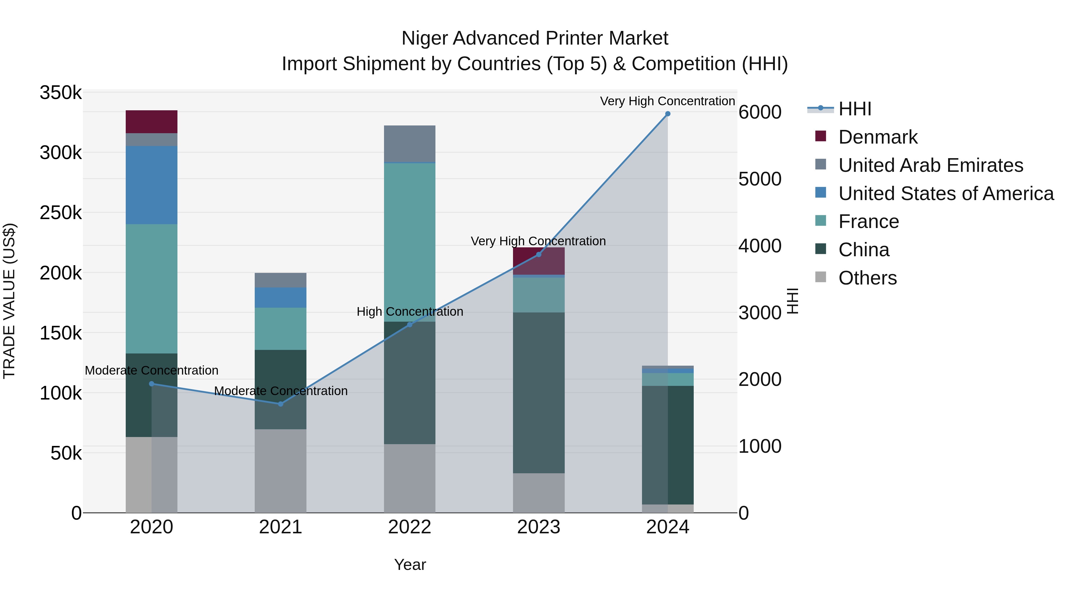 Niger Advanced Printer Market: Top 5 Importing Countries and Market Competition (HHI) Analysis