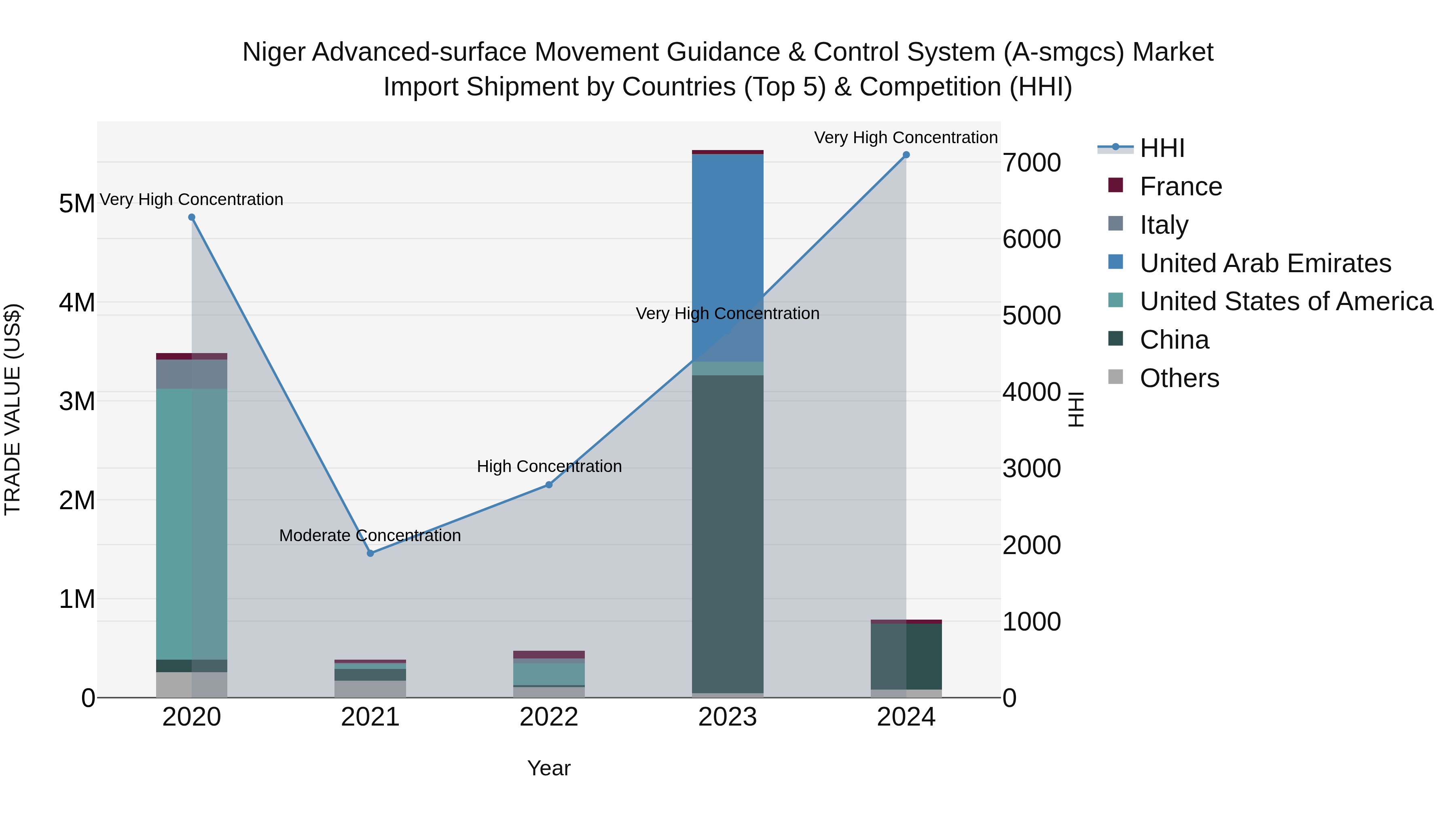 Niger Advanced-surface Movement Guidance & Control System (a-smgcs) Market: Top 5 Importing Countries and Market Competition (HHI) Analysis