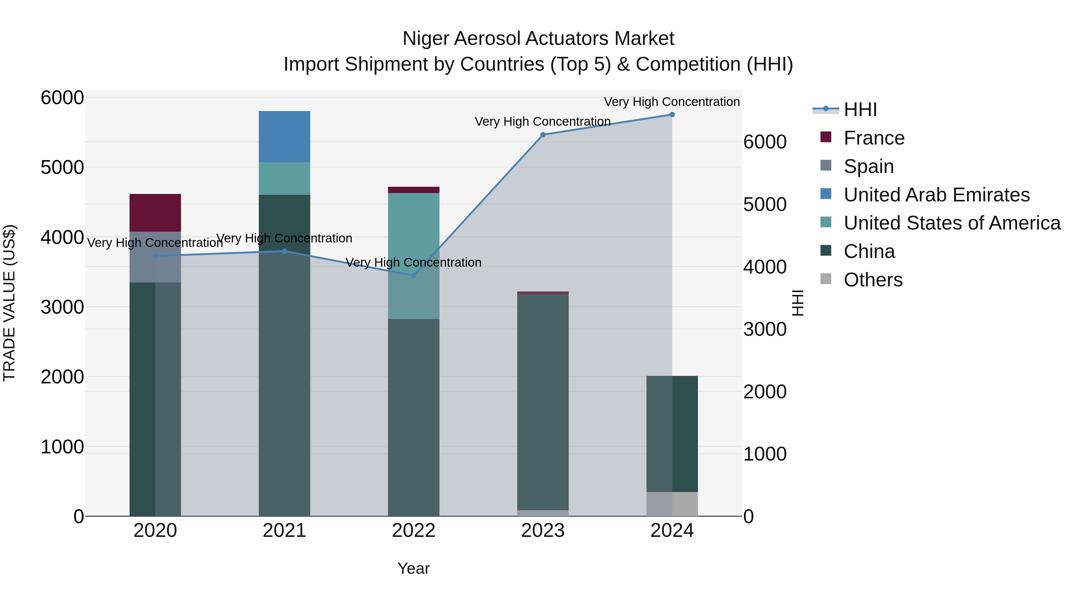Niger Aerosol Actuators Market: Top 5 Importing Countries and Market Competition (HHI) Analysis