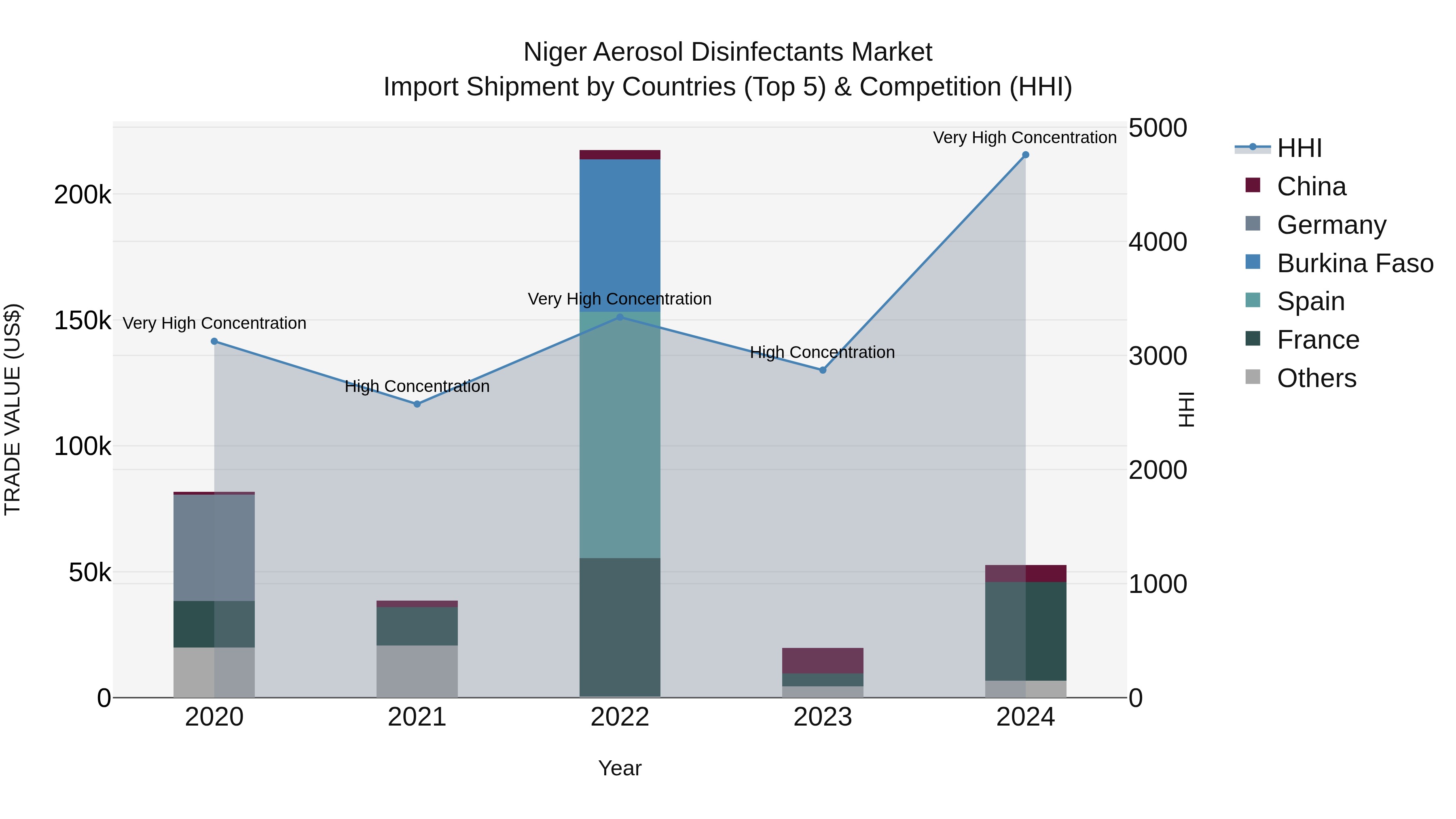 Niger Aerosol Disinfectants Market: Top 5 Importing Countries and Market Competition (HHI) Analysis