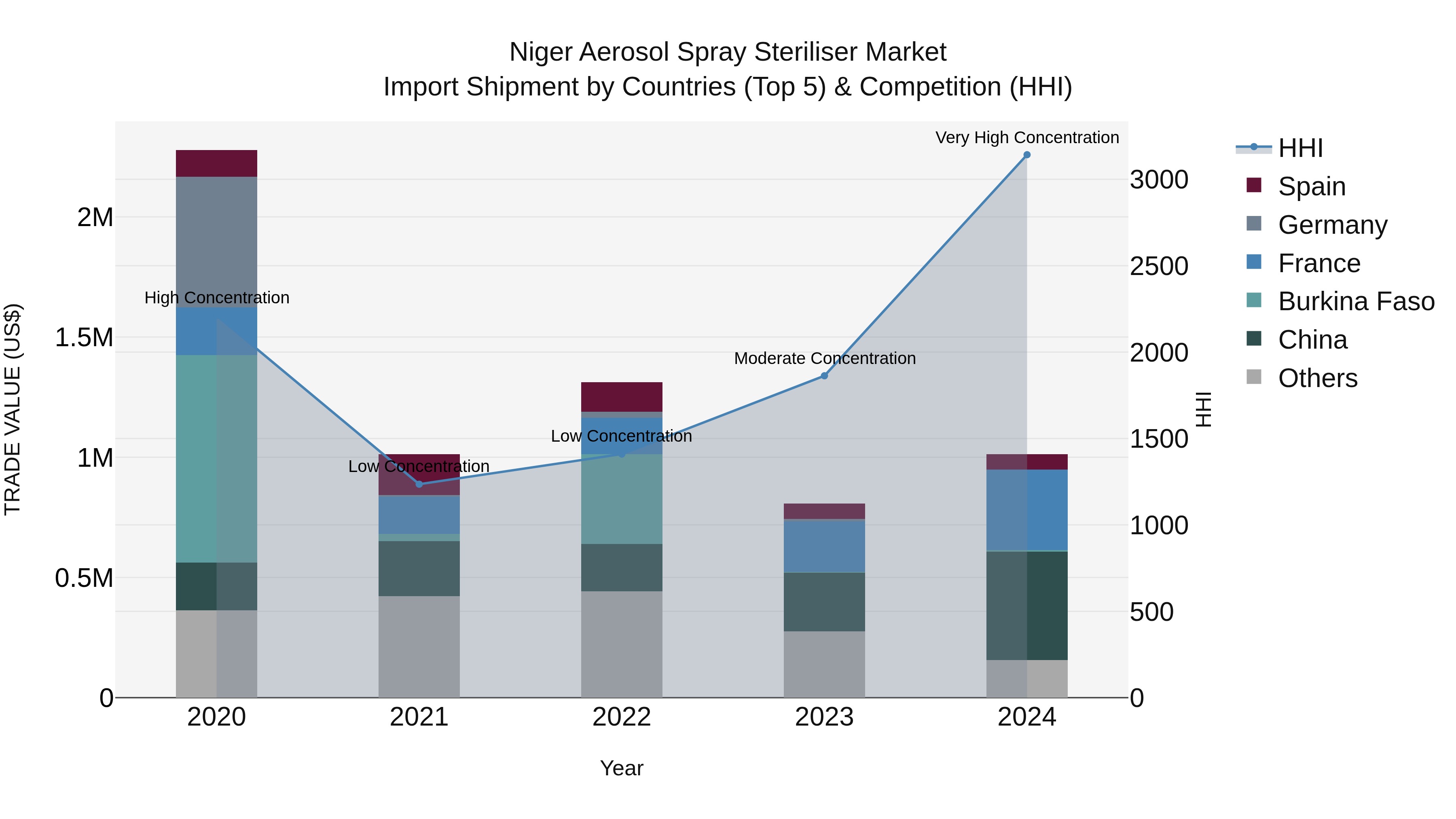 Niger Aerosol Spray Steriliser Market: Top 5 Importing Countries and Market Competition (HHI) Analysis