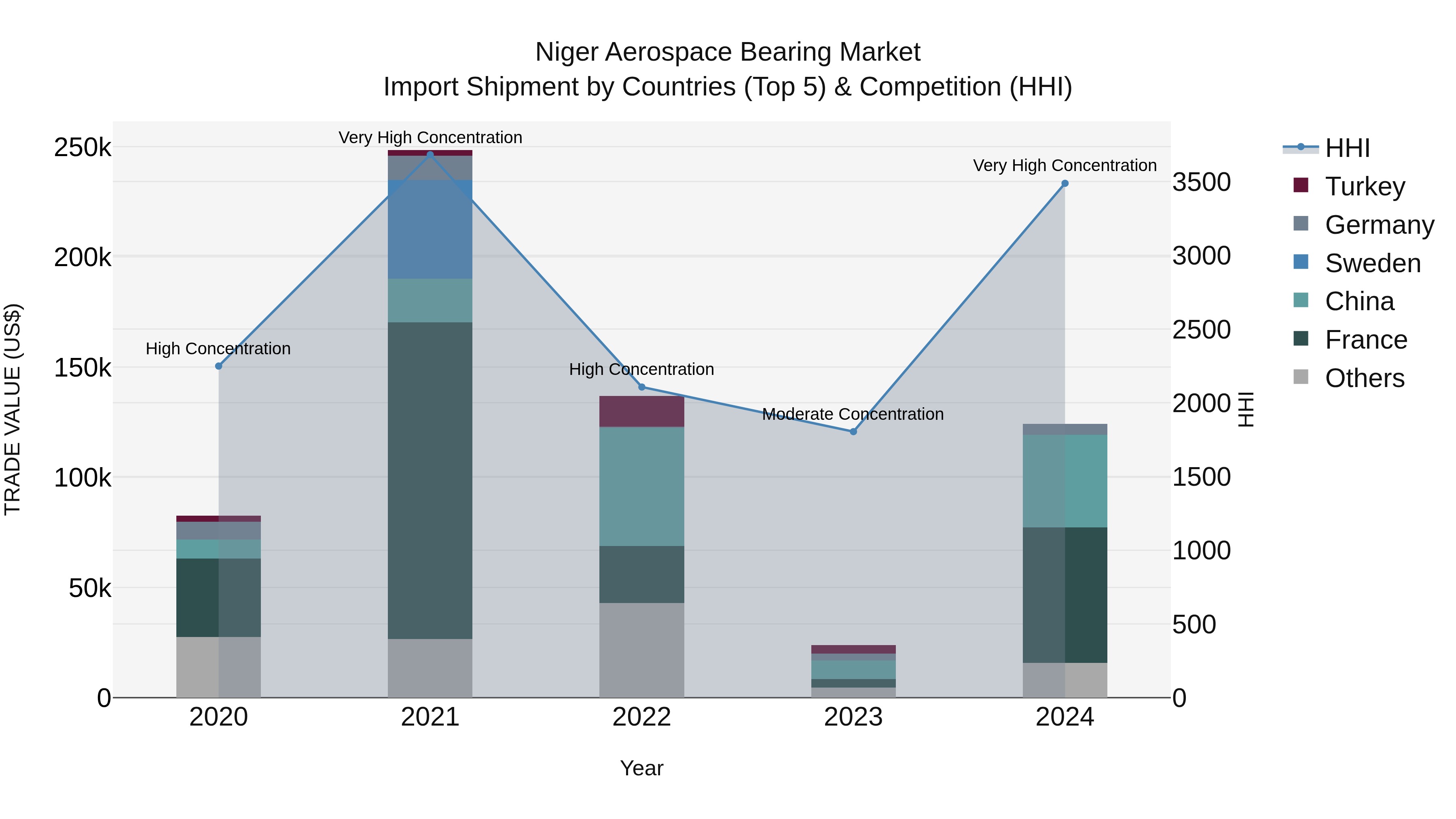 Niger Aerospace Bearing Market: Top 5 Importing Countries and Market Competition (HHI) Analysis