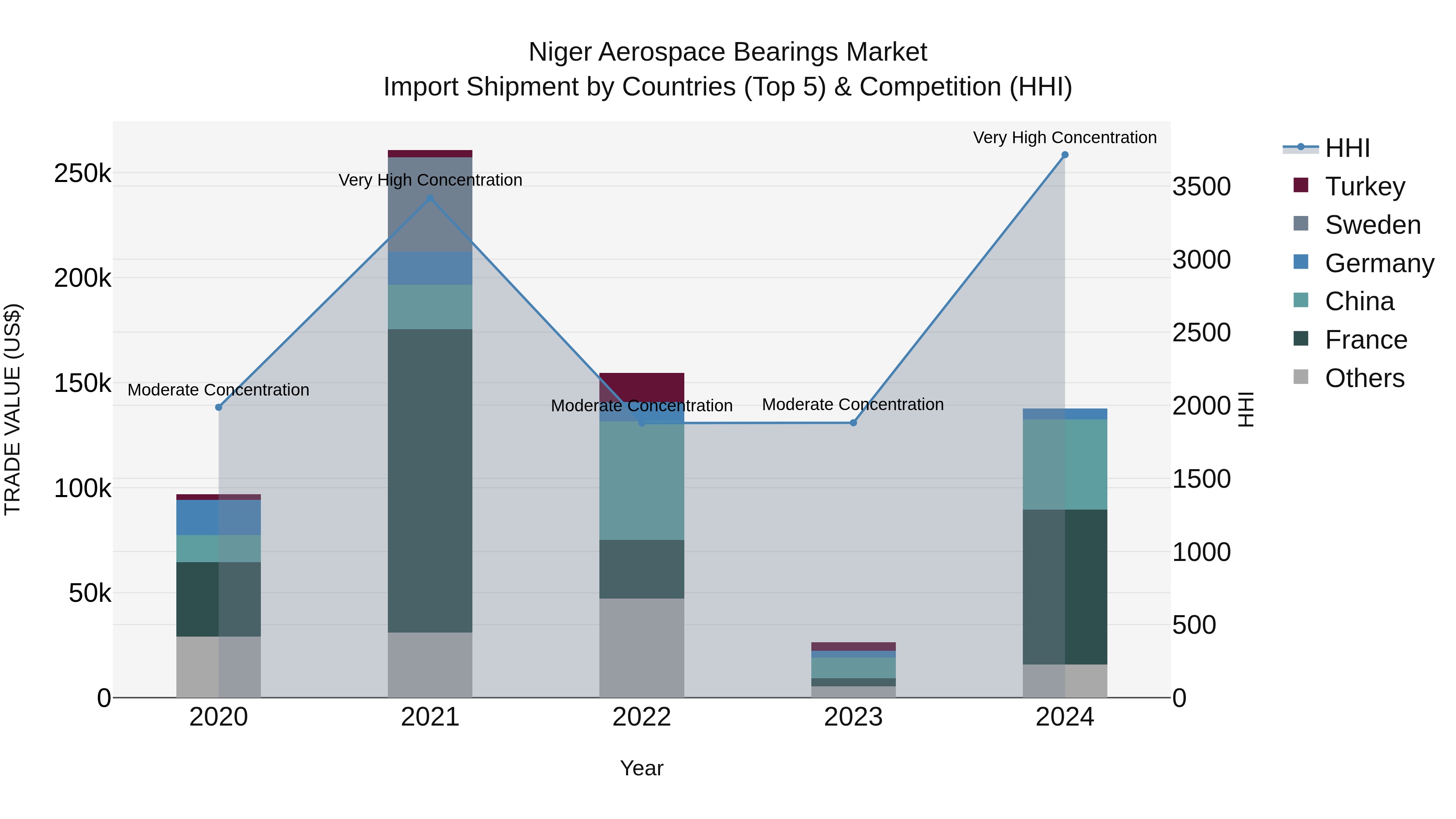 Niger Aerospace Bearings Market: Top 5 Importing Countries and Market Competition (HHI) Analysis