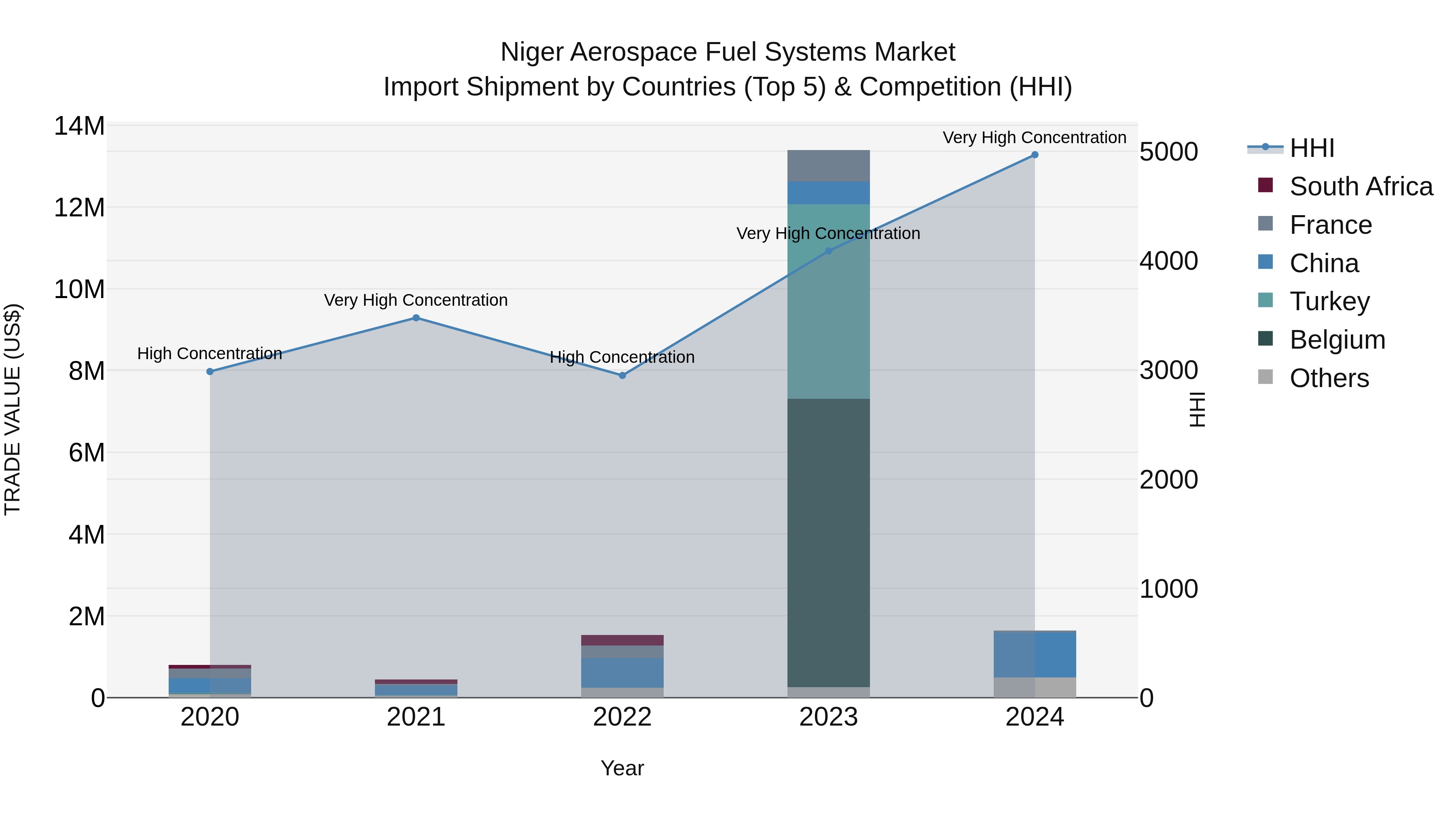 Niger Aerospace Fuel Systems Market: Top 5 Importing Countries and Market Competition (HHI) Analysis