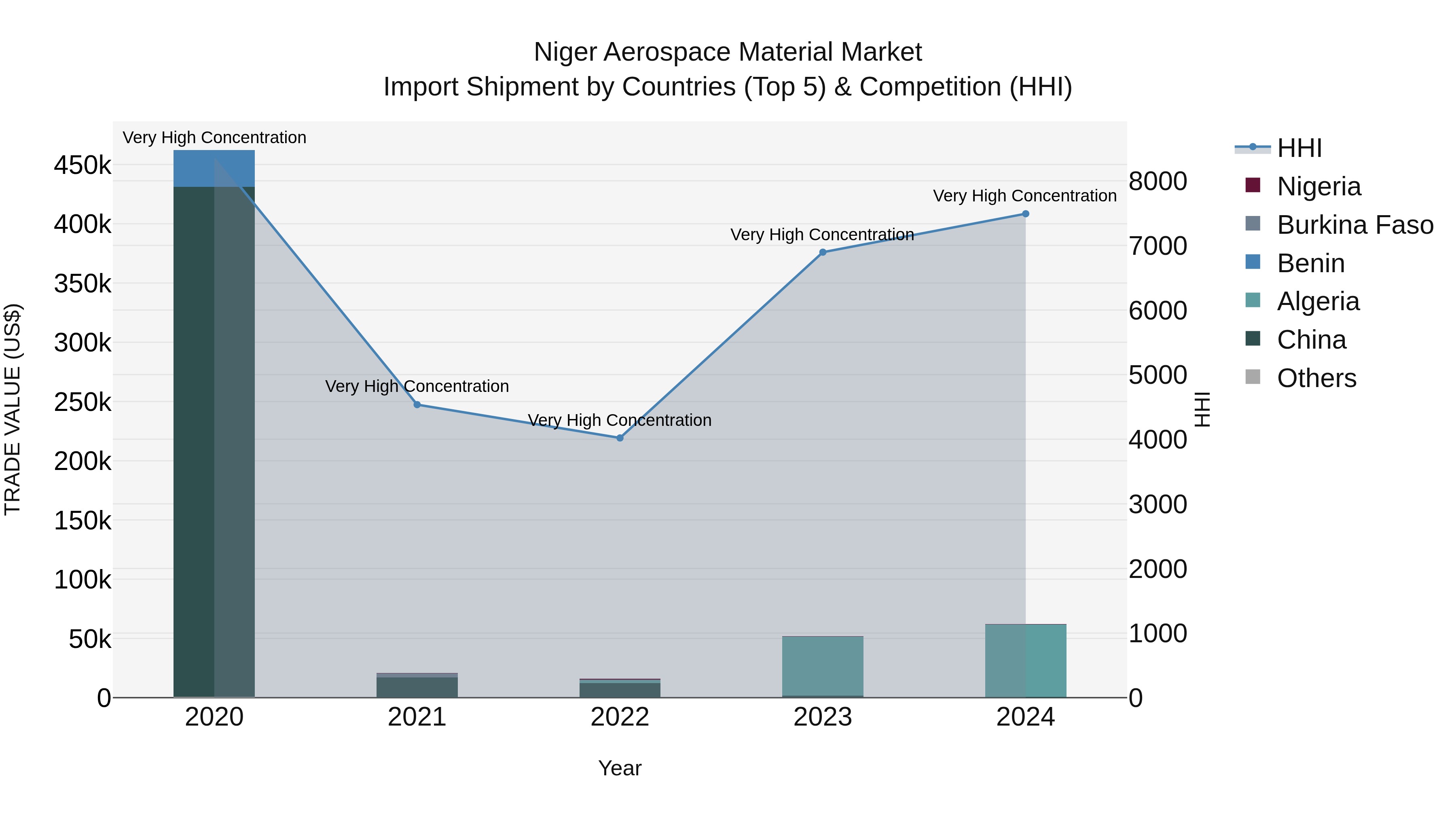 Niger Aerospace Material Market: Top 5 Importing Countries and Market Competition (HHI) Analysis