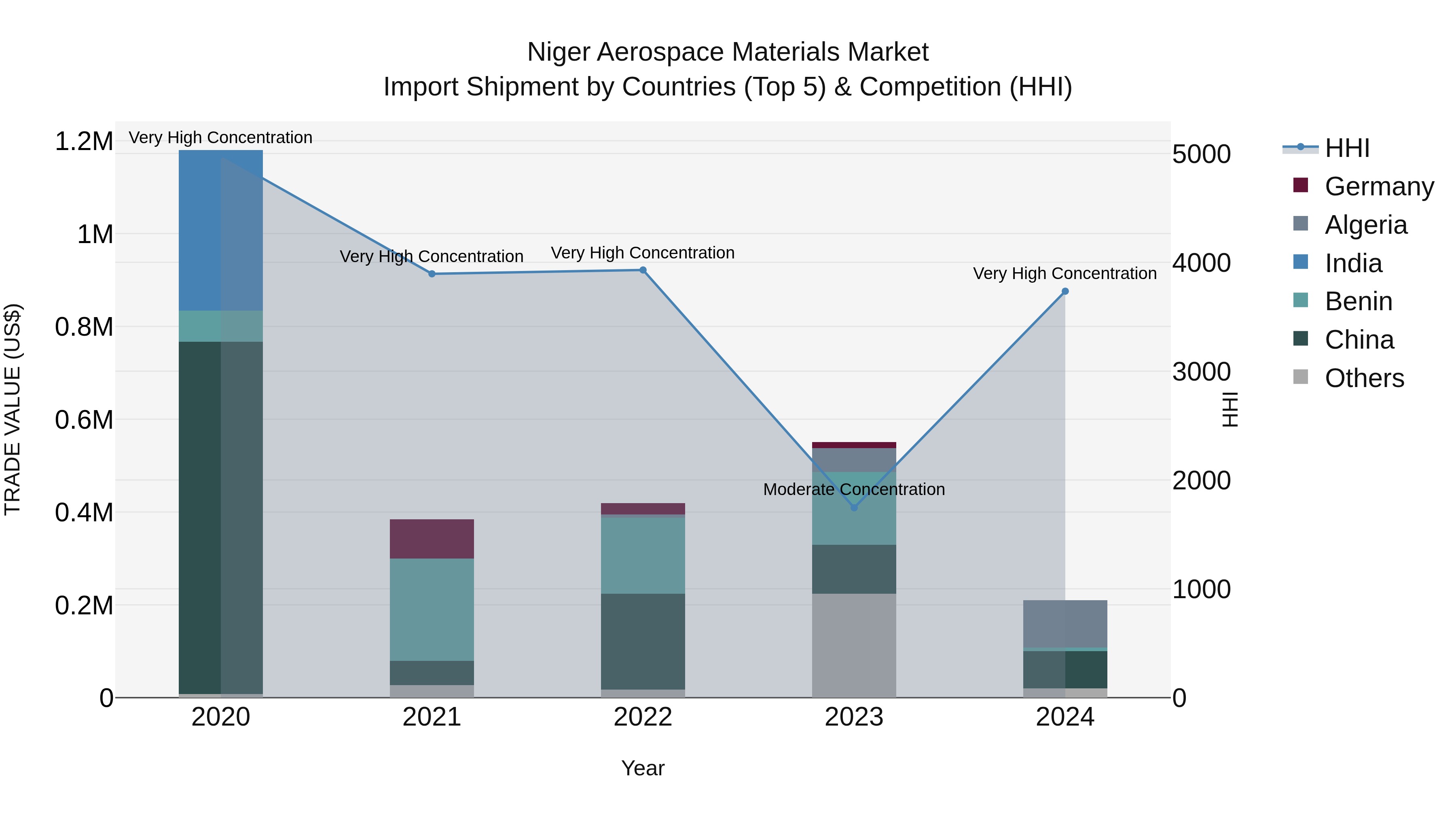 Niger Aerospace Materials Market: Top 5 Importing Countries and Market Competition (HHI) Analysis