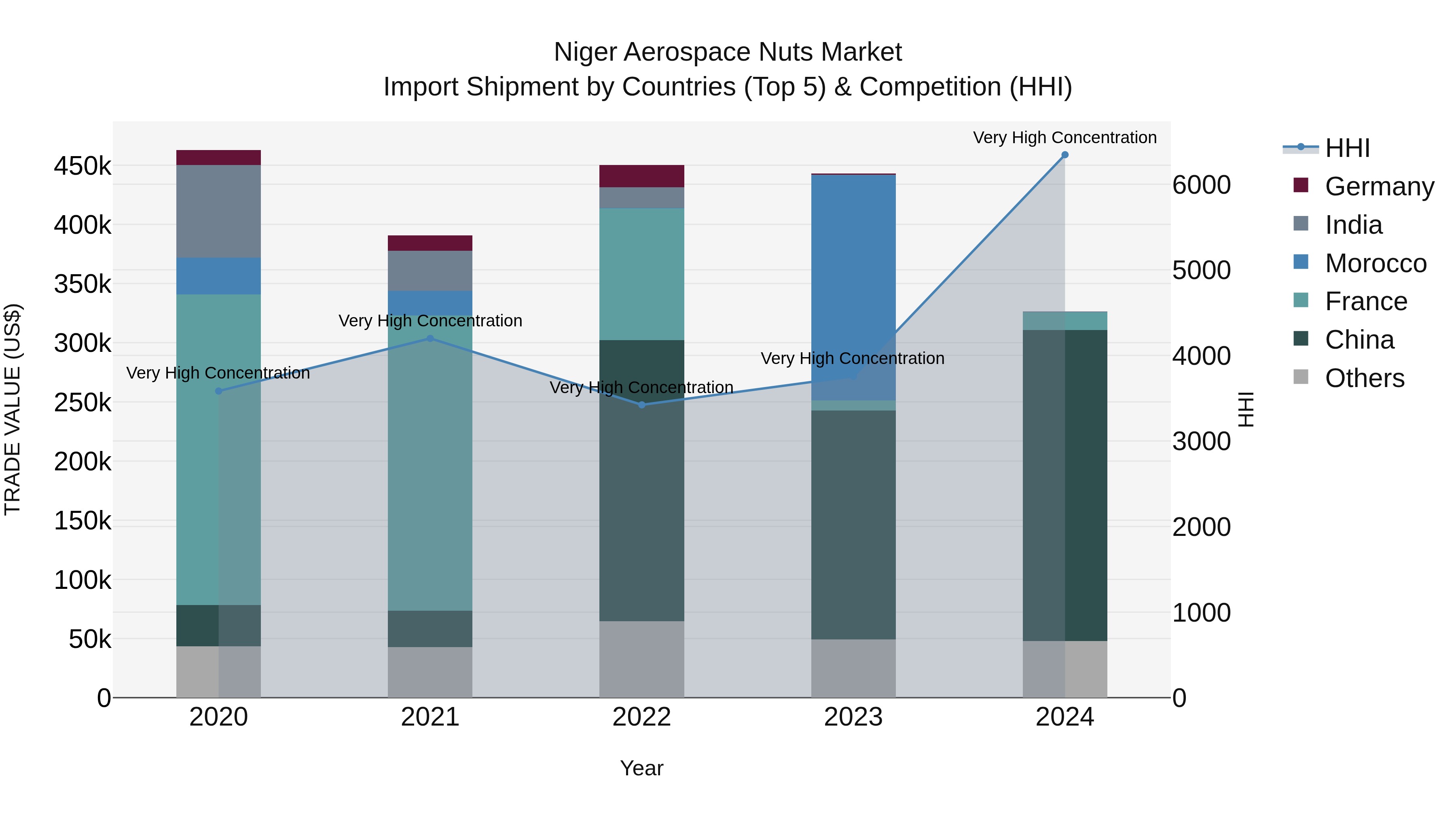 Niger Aerospace Nuts Market: Top 5 Importing Countries and Market Competition (HHI) Analysis