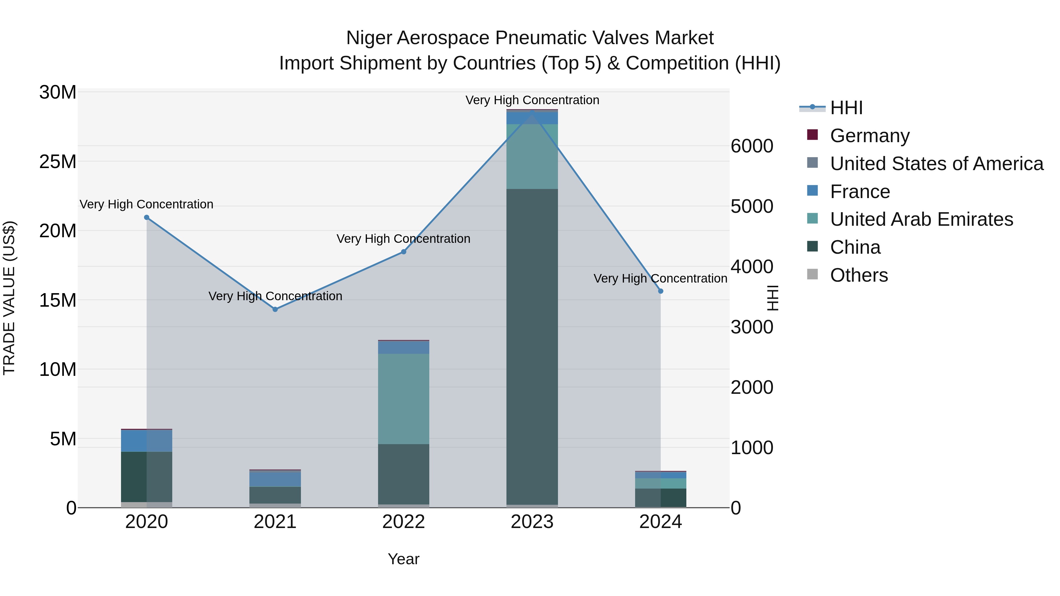 Niger Aerospace Pneumatic Valves Market: Top 5 Importing Countries and Market Competition (HHI) Analysis