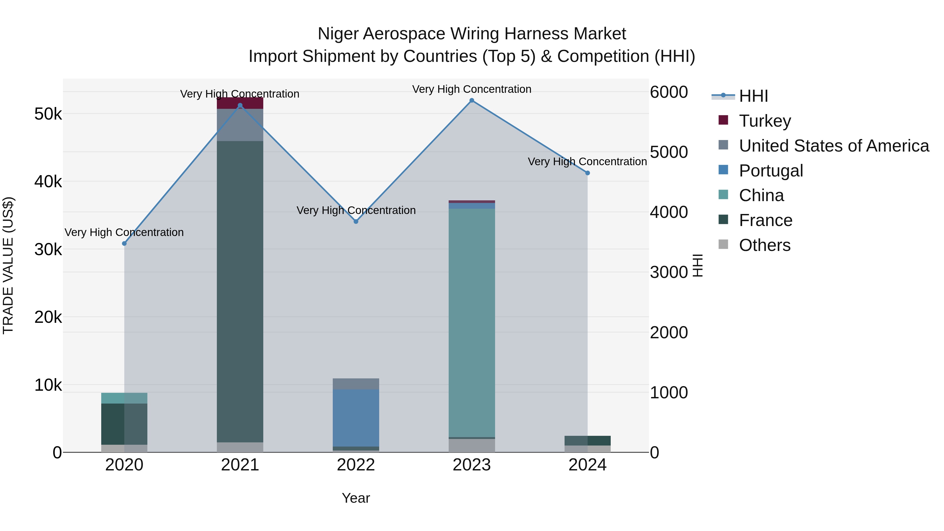 Niger Aerospace Wiring Harness Market: Top 5 Importing Countries and Market Competition (HHI) Analysis