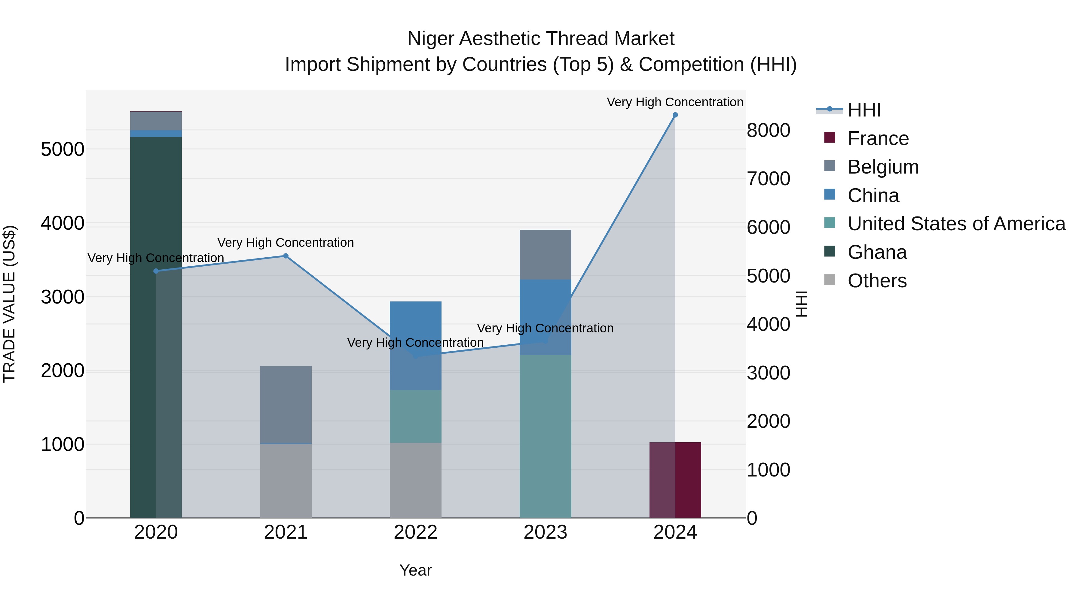 Niger Aesthetic Thread Market: Top 5 Importing Countries and Market Competition (HHI) Analysis