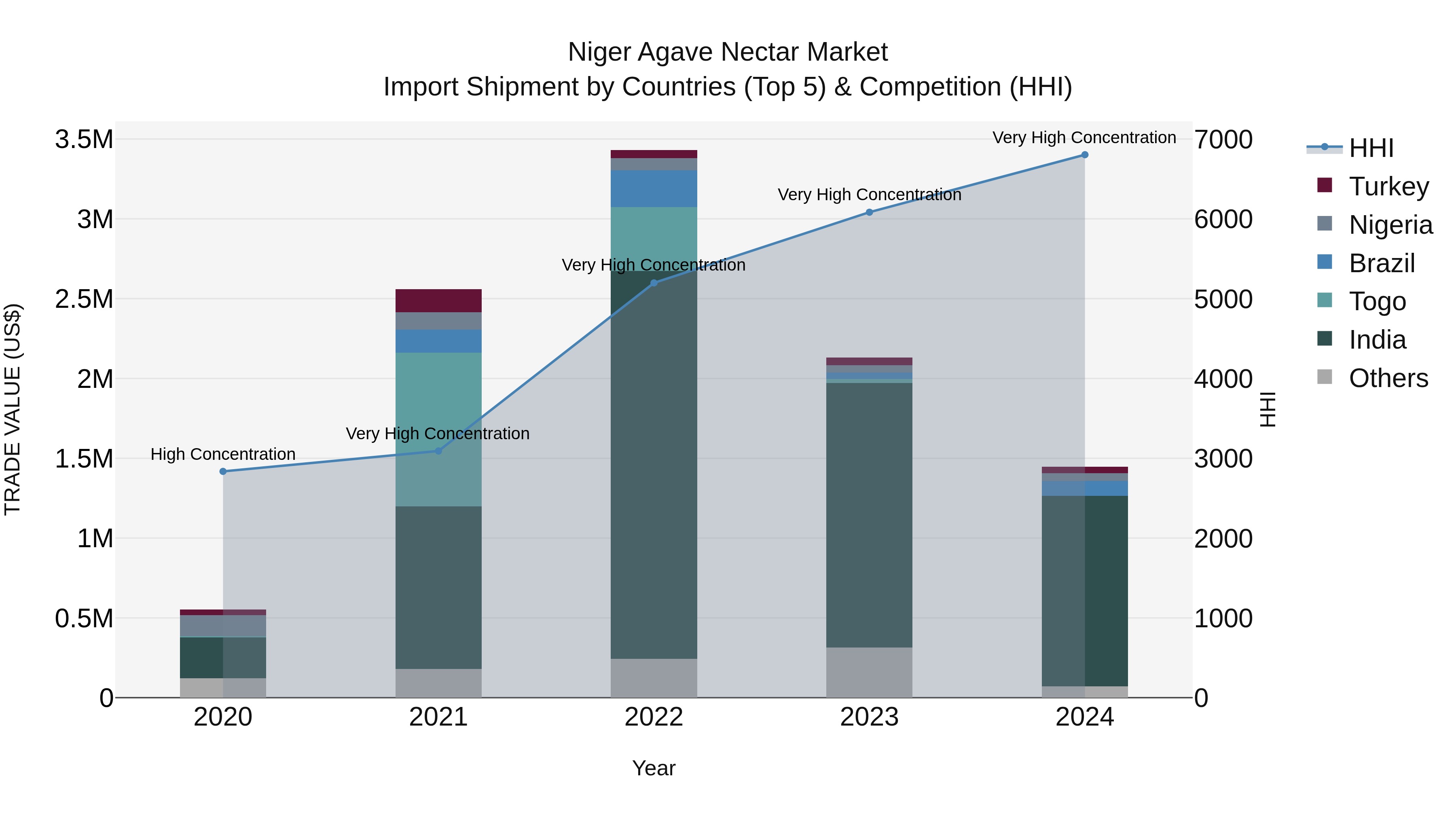 Niger Agave Nectar Market: Top 5 Importing Countries and Market Competition (HHI) Analysis