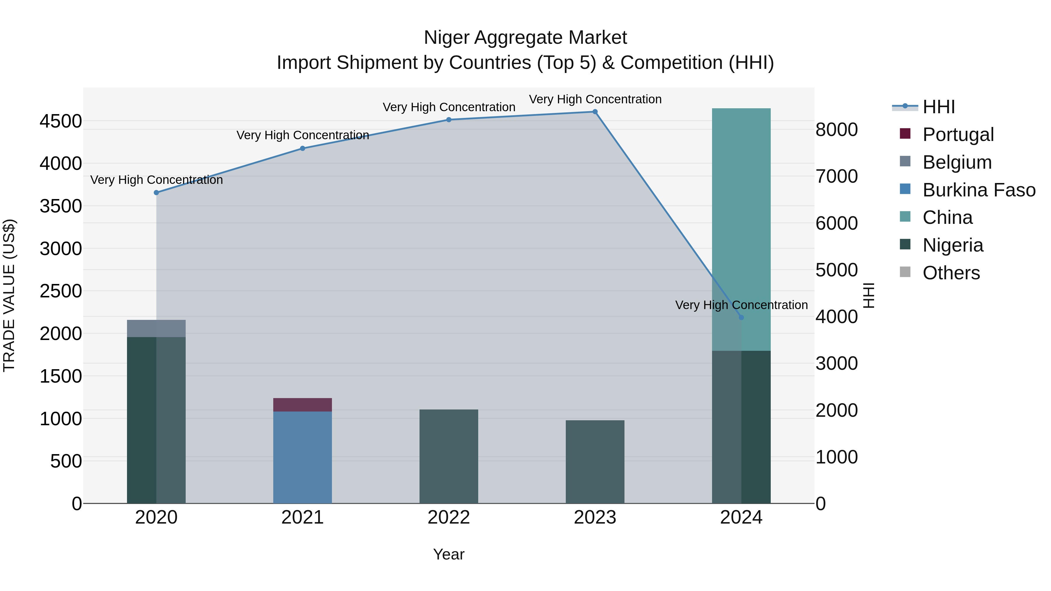 Niger Aggregate Market: Top 5 Importing Countries and Market Competition (HHI) Analysis