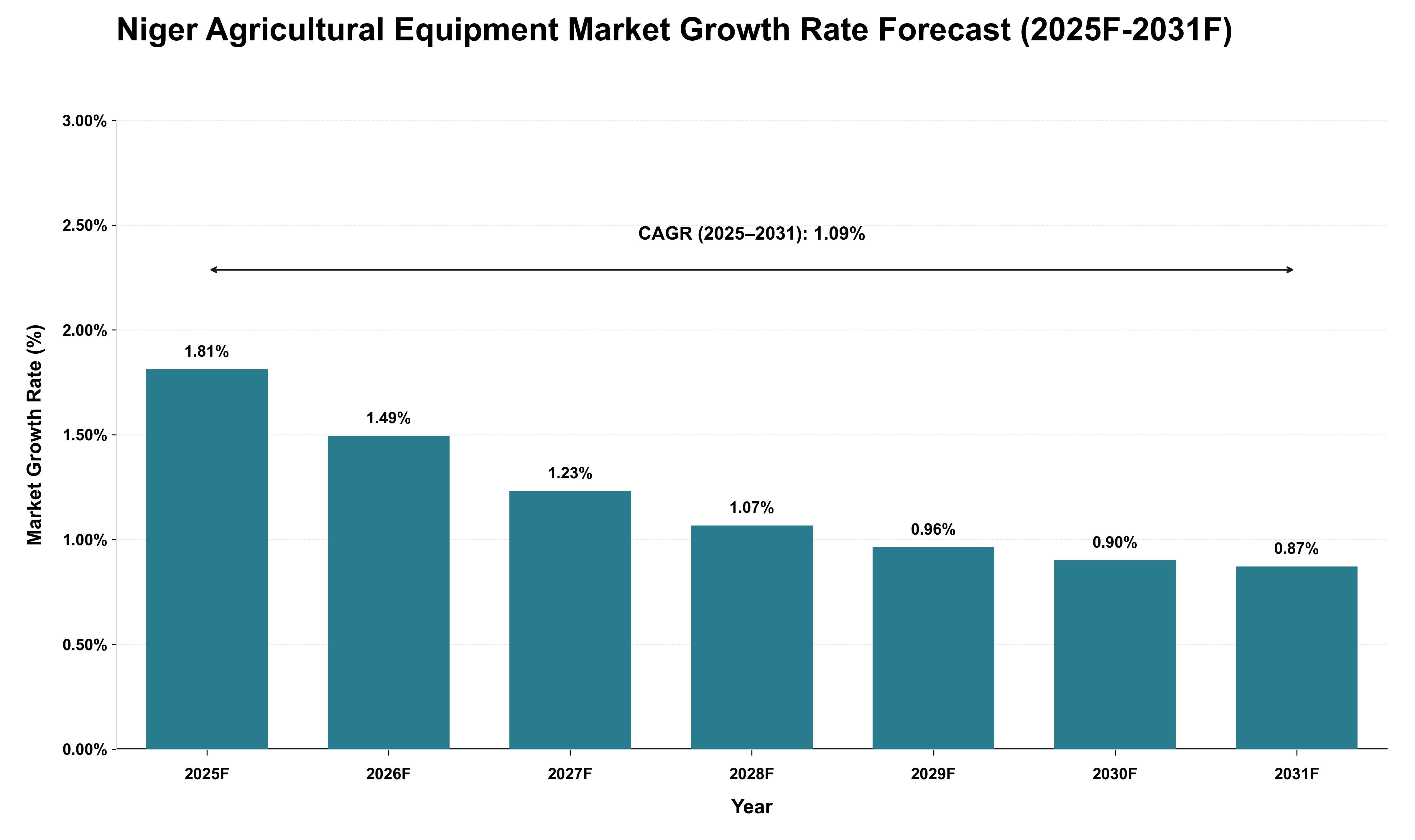 Niger Agricultural Equipment Market Growth Rate Analysis (2025 - 2031)