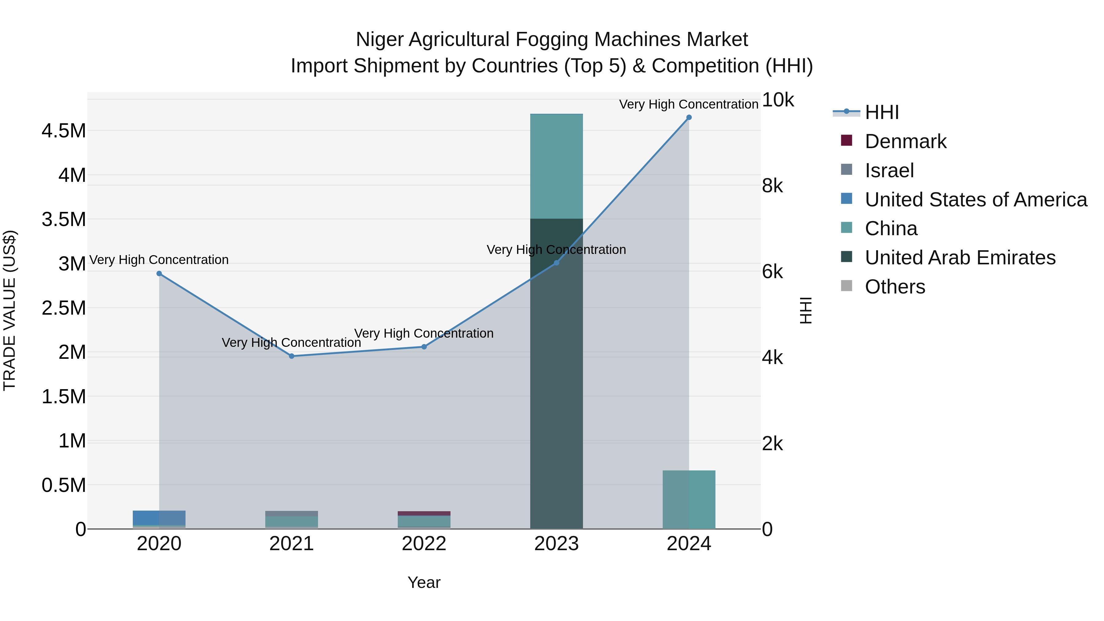 Niger Agricultural Fogging Machines Market: Top 5 Importing Countries and Market Competition (HHI) Analysis