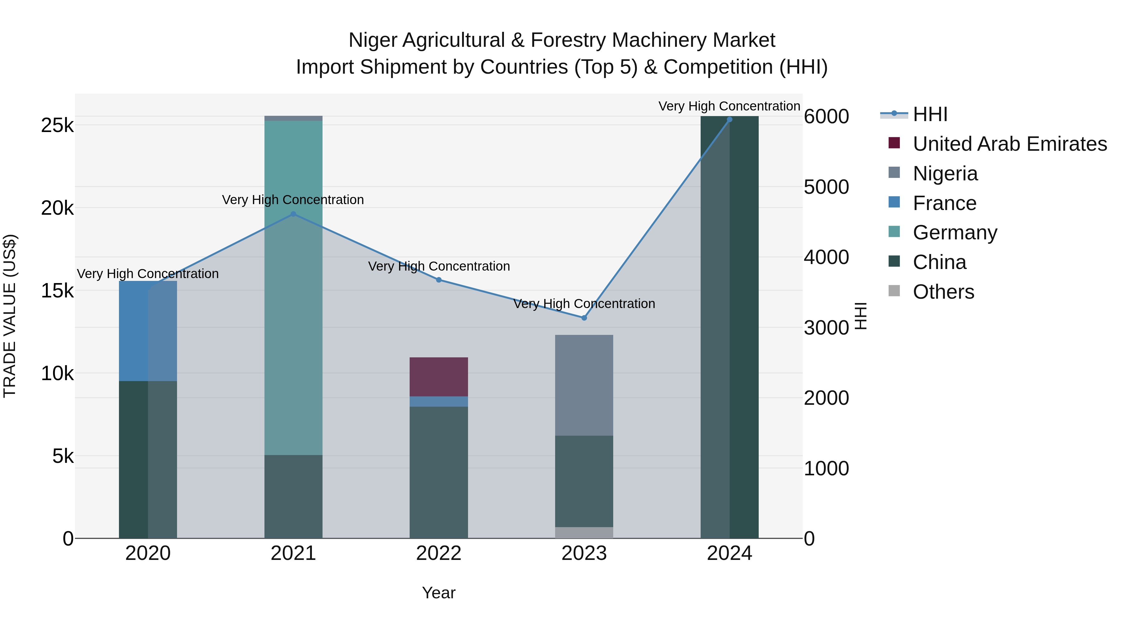 Niger Agricultural & Forestry Machinery Market: Top 5 Importing Countries and Market Competition (HHI) Analysis