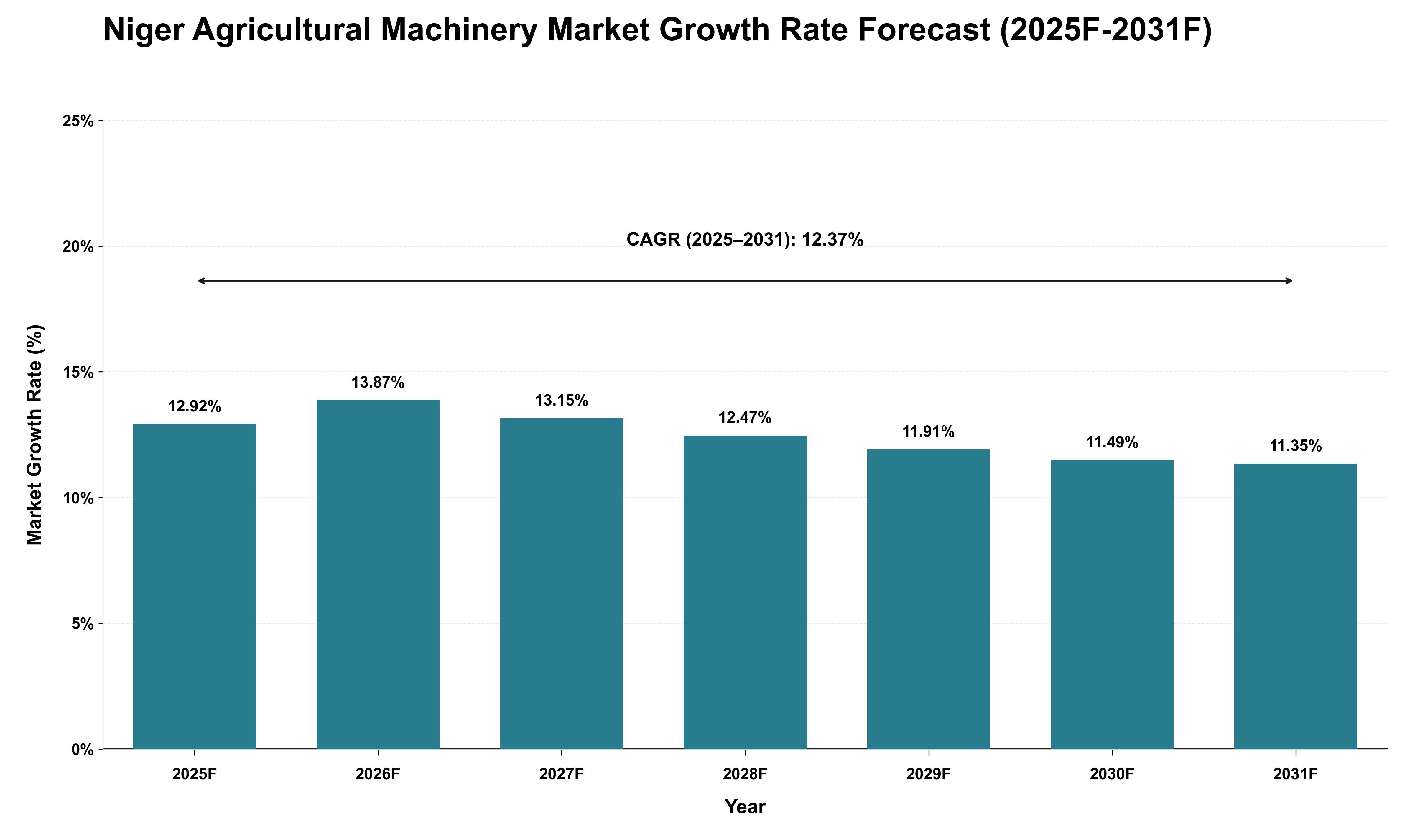 Niger Agricultural Machinery Market Growth Rate Analysis (2025 - 2031)