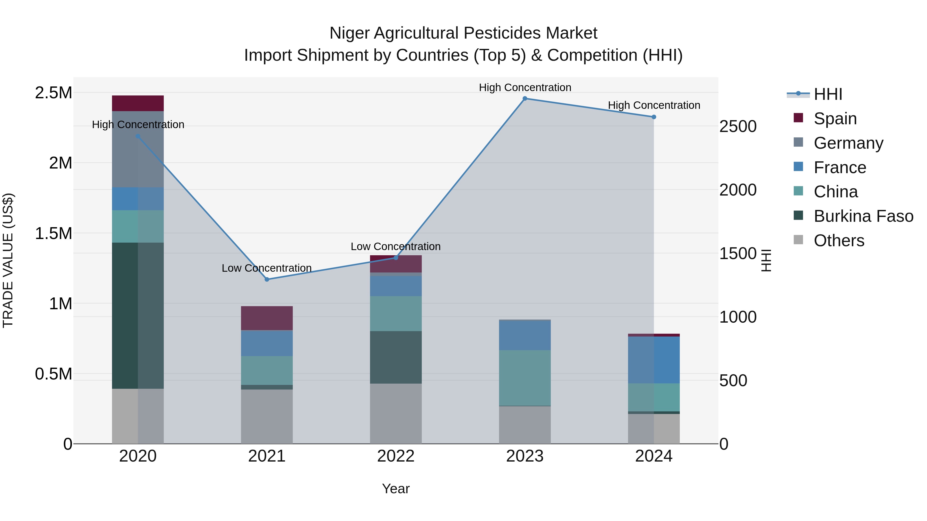 Niger Agricultural Pesticides Market: Top 5 Importing Countries and Market Competition (HHI) Analysis
