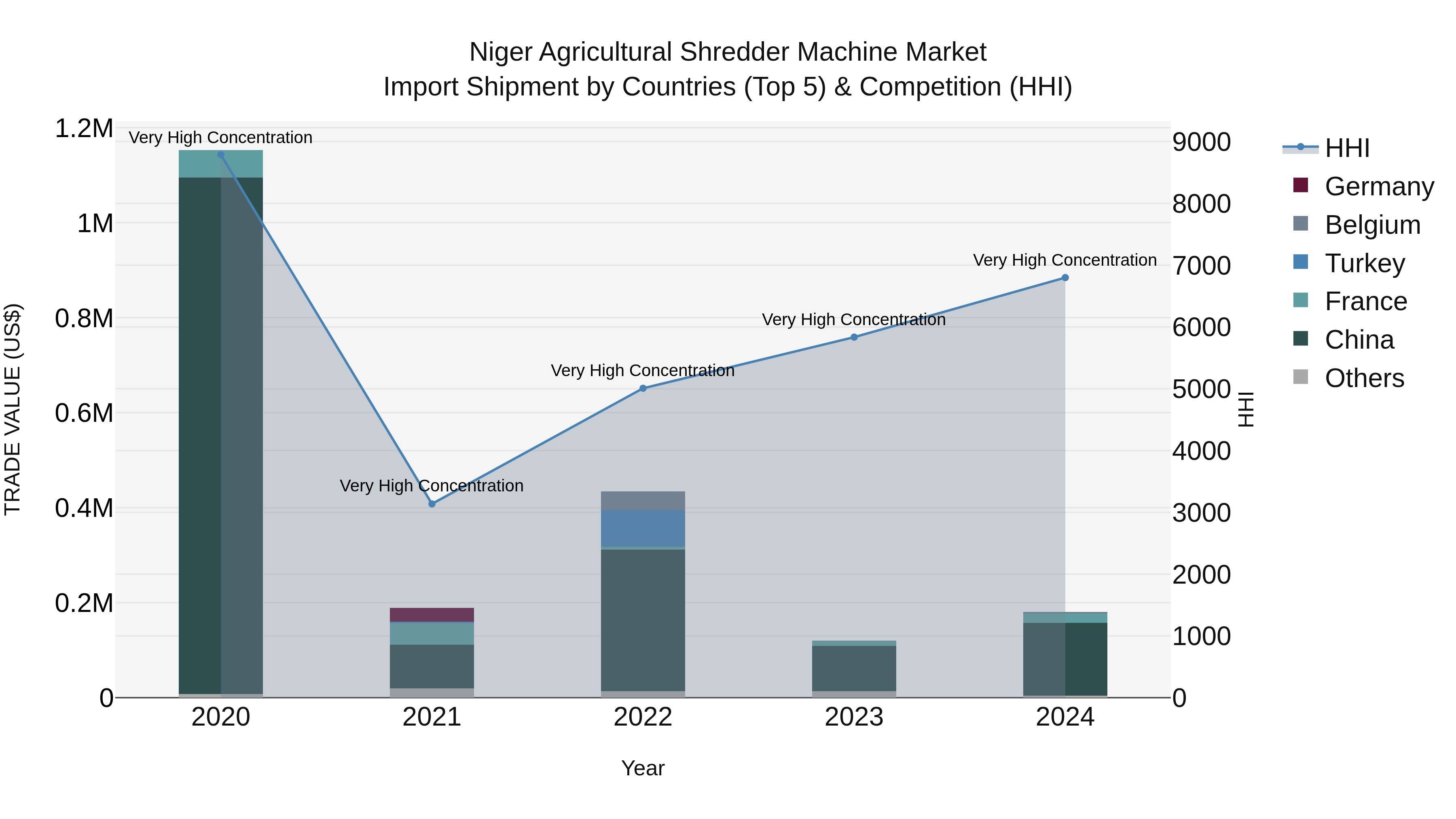 Niger Agricultural Shredder Machine Market: Top 5 Importing Countries and Market Competition (HHI) Analysis