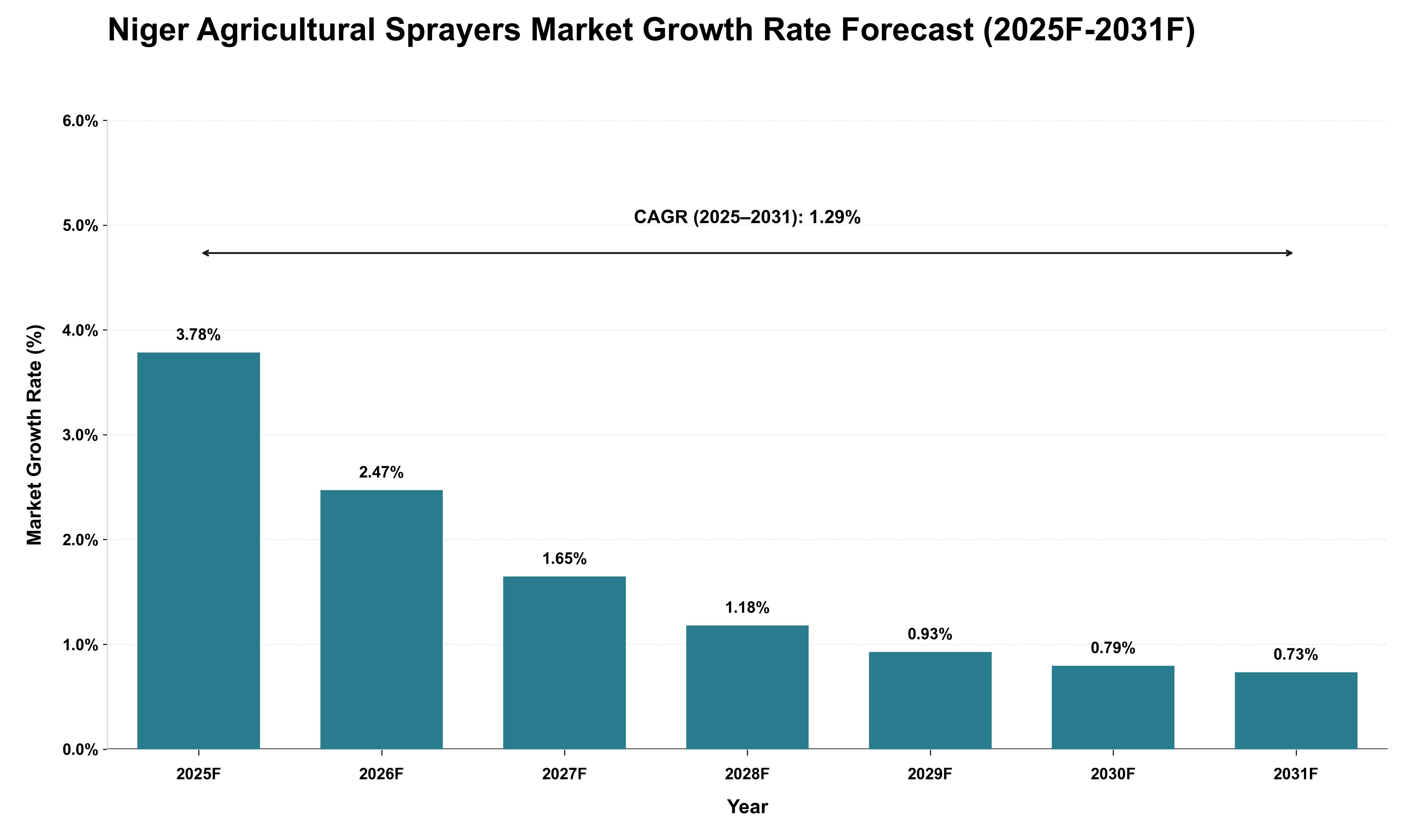 Niger Agricultural Sprayers Market Growth Rate Analysis (2025 - 2031)