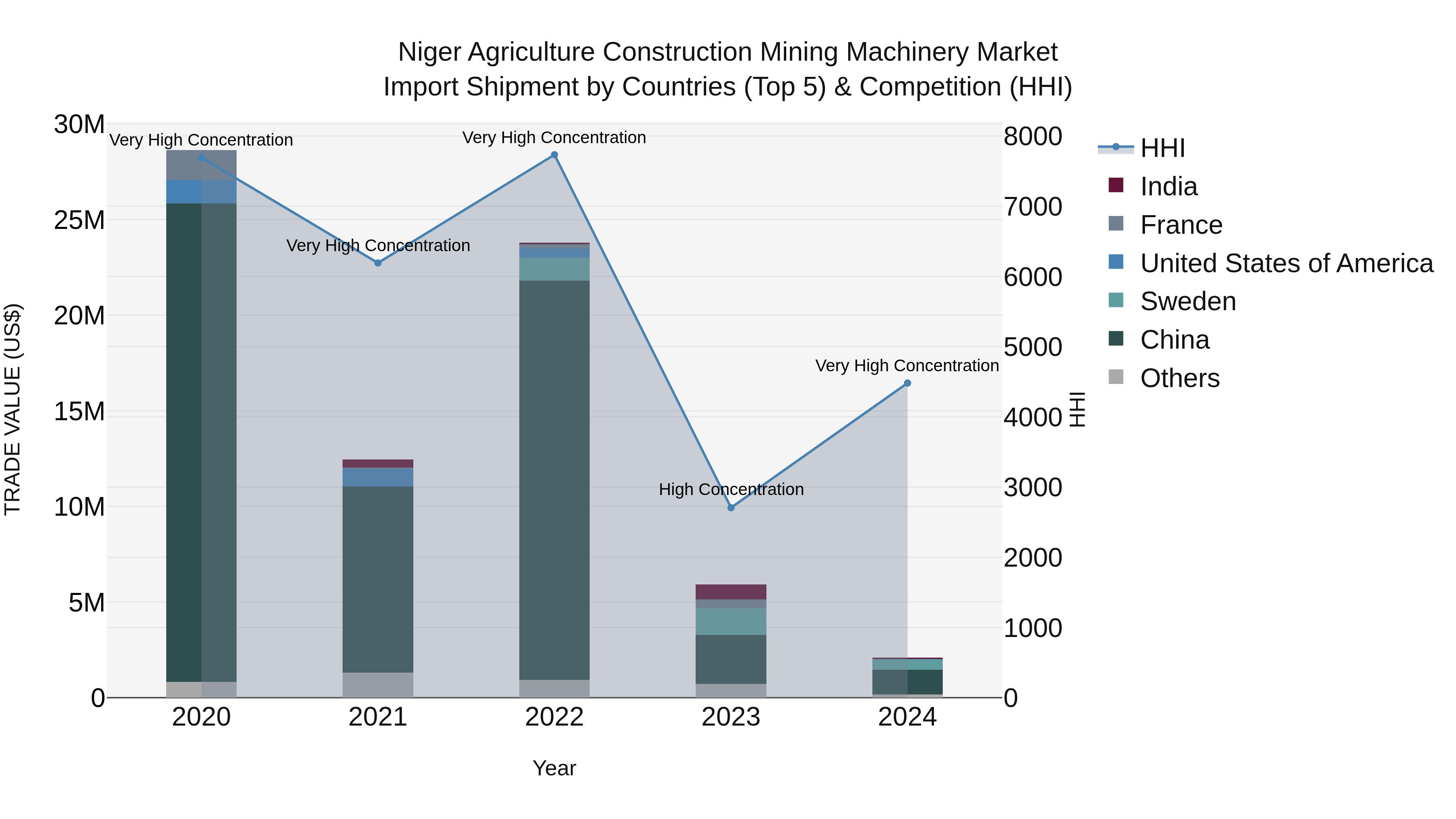Niger Agriculture Construction Mining Machinery Market: Top 5 Importing Countries and Market Competition (HHI) Analysis