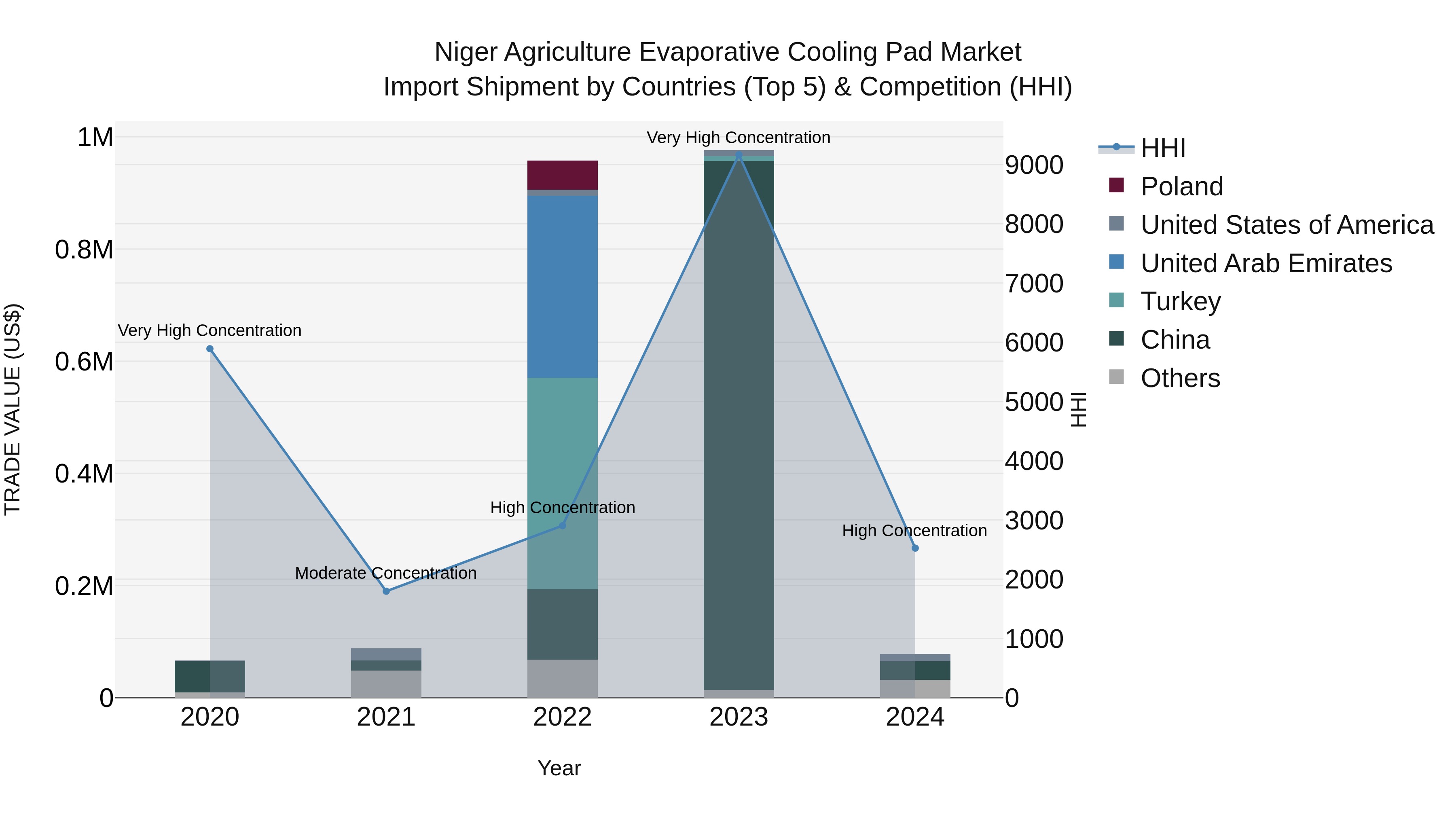 Niger Agriculture Evaporative Cooling Pad Market: Top 5 Importing Countries and Market Competition (HHI) Analysis