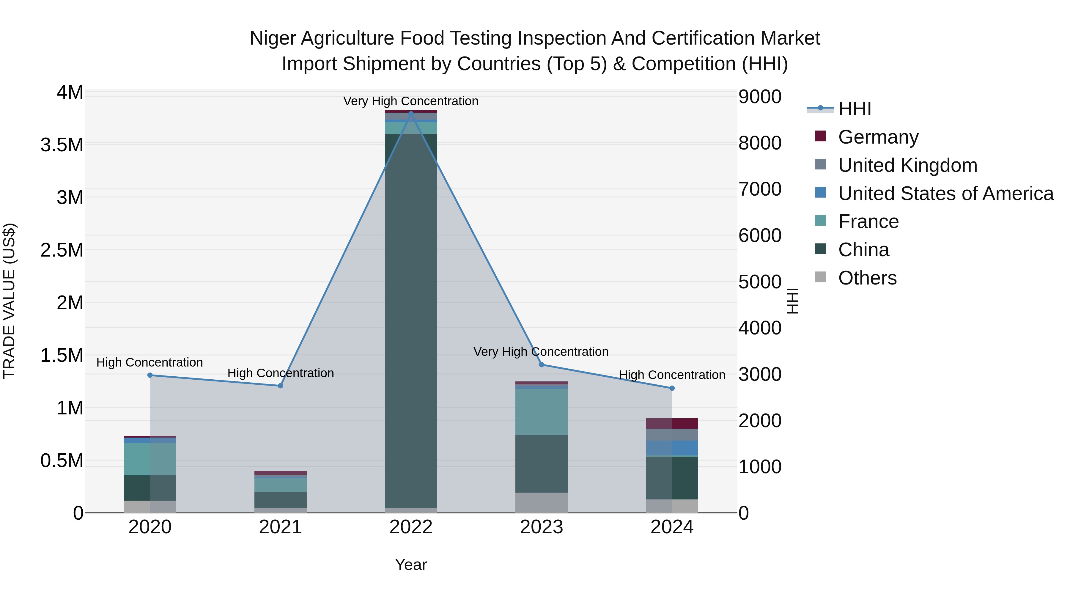 Niger Agriculture Food Testing Inspection and Certification Market: Top 5 Importing Countries and Market Competition (HHI) Analysis