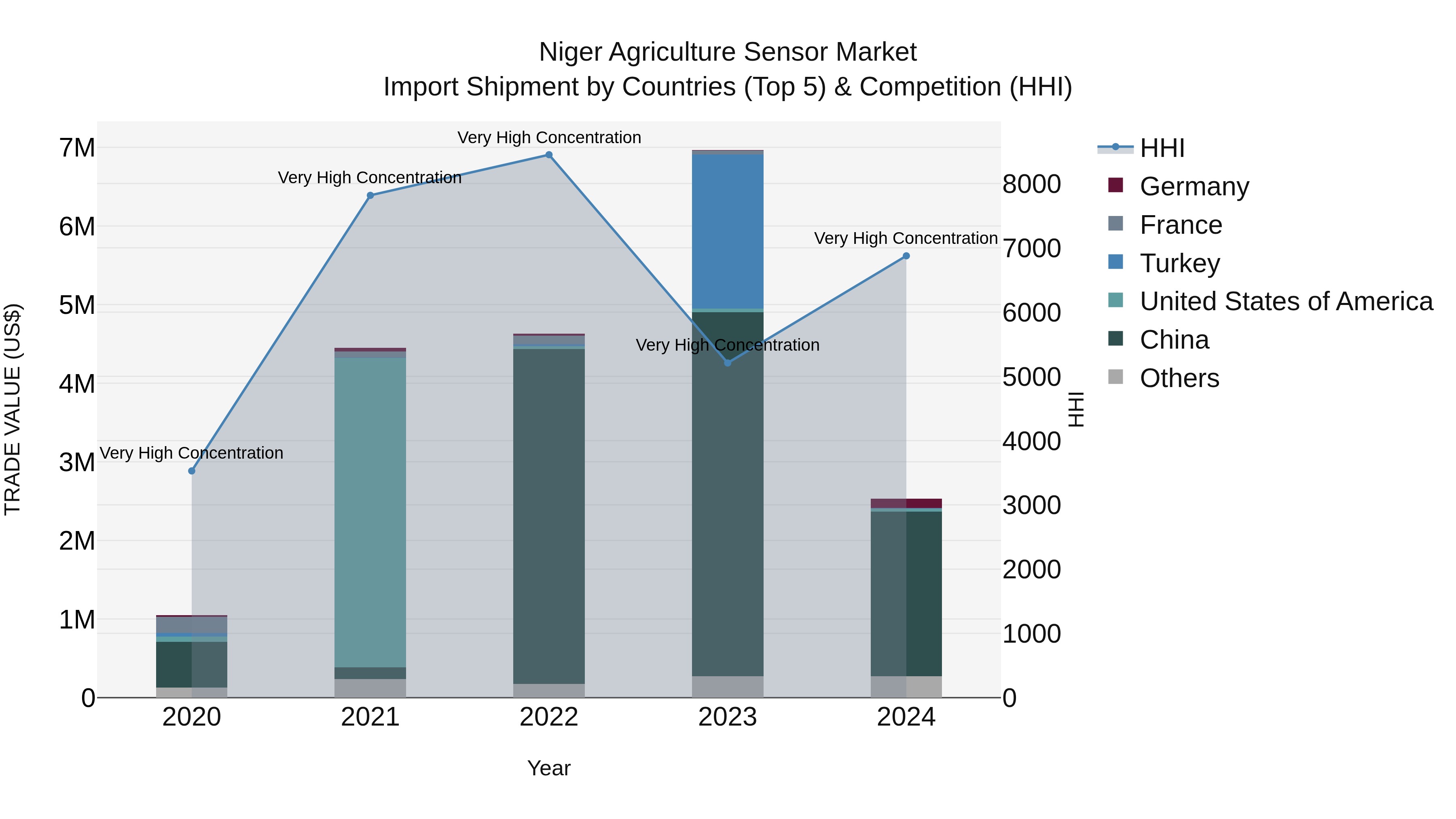 Niger Agriculture Sensor Market: Top 5 Importing Countries and Market Competition (HHI) Analysis