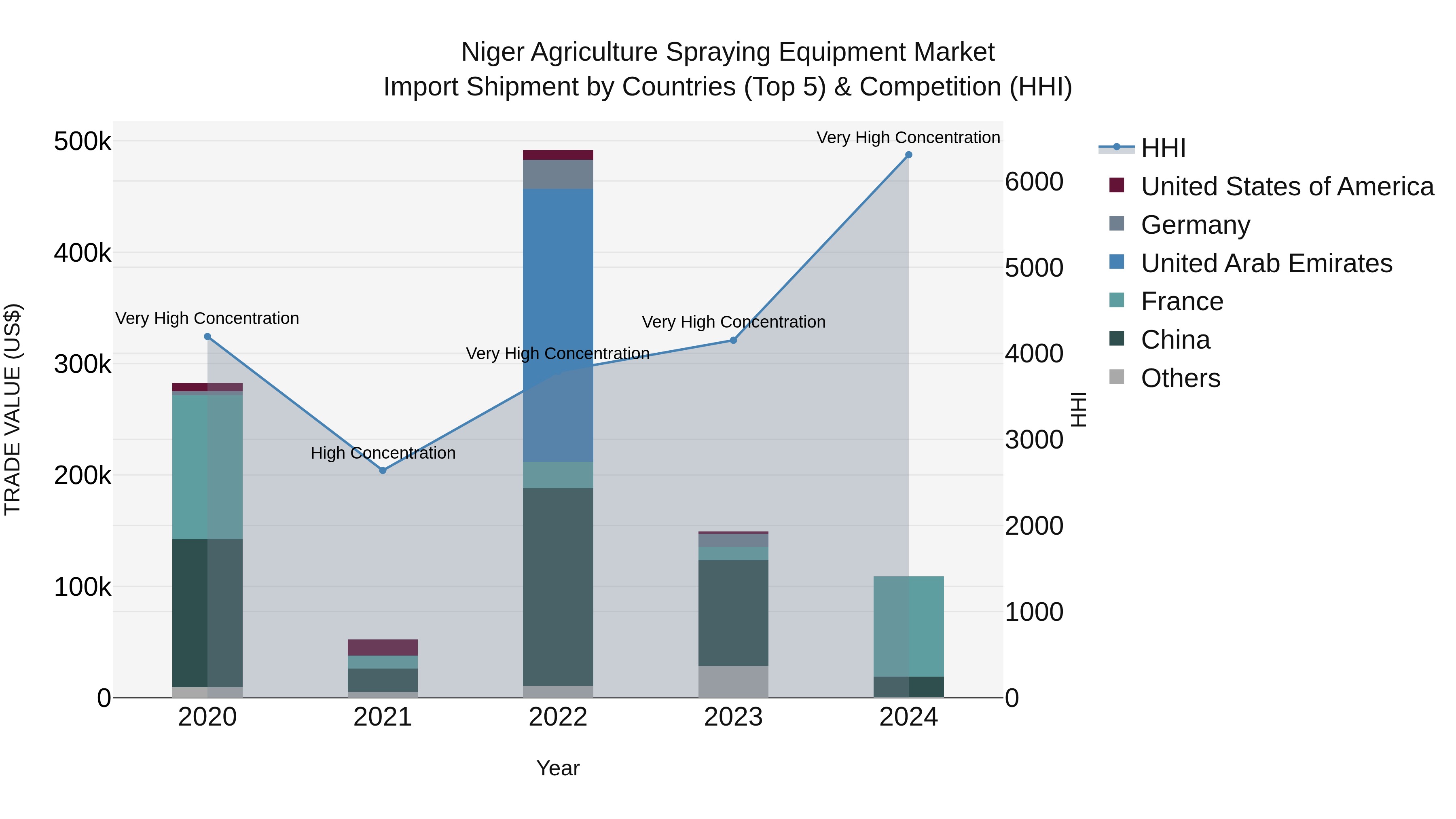 Niger Agriculture Spraying Equipment Market: Top 5 Importing Countries and Market Competition (HHI) Analysis