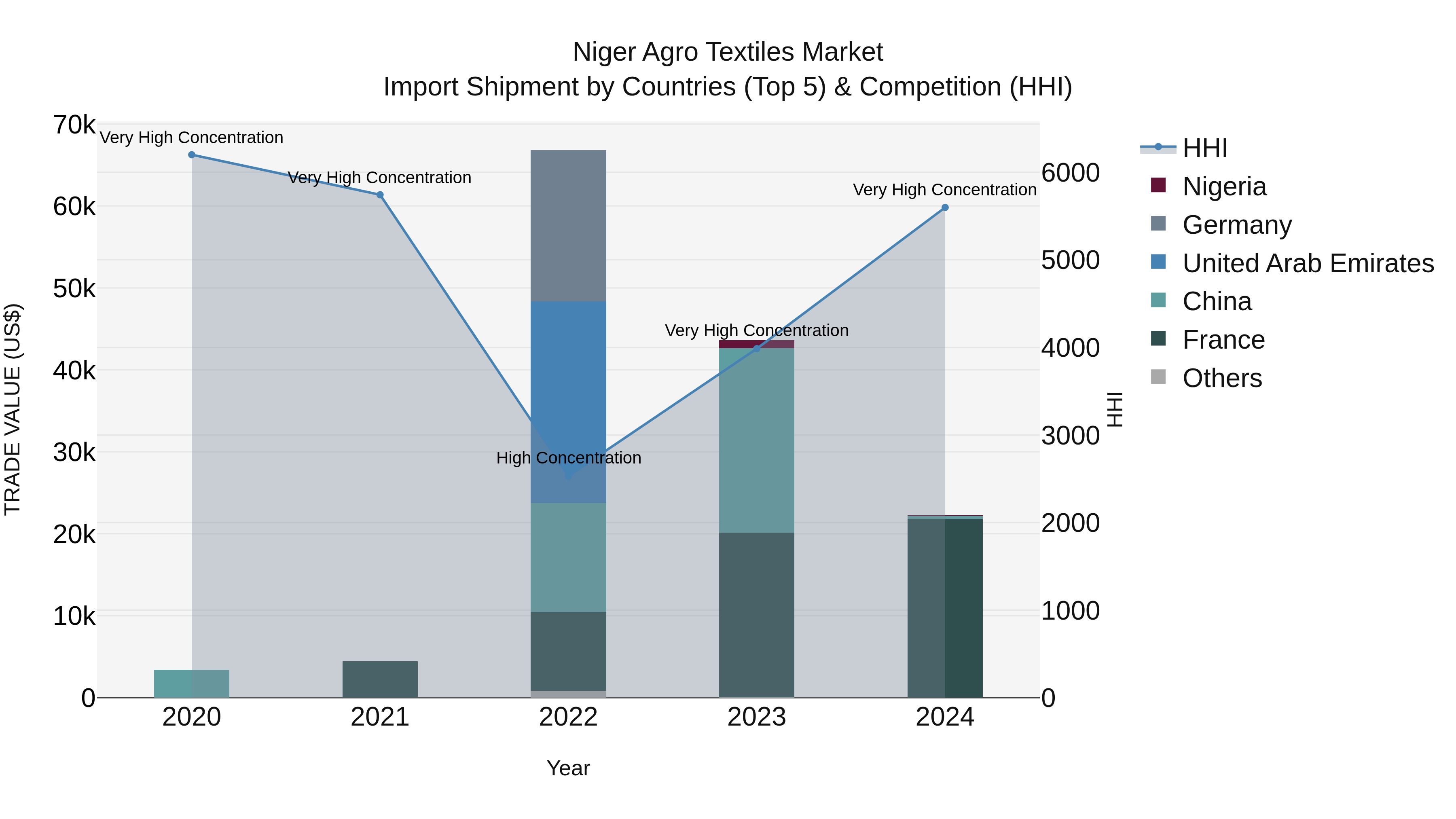 Niger Agro Textiles Market: Top 5 Importing Countries and Market Competition (HHI) Analysis