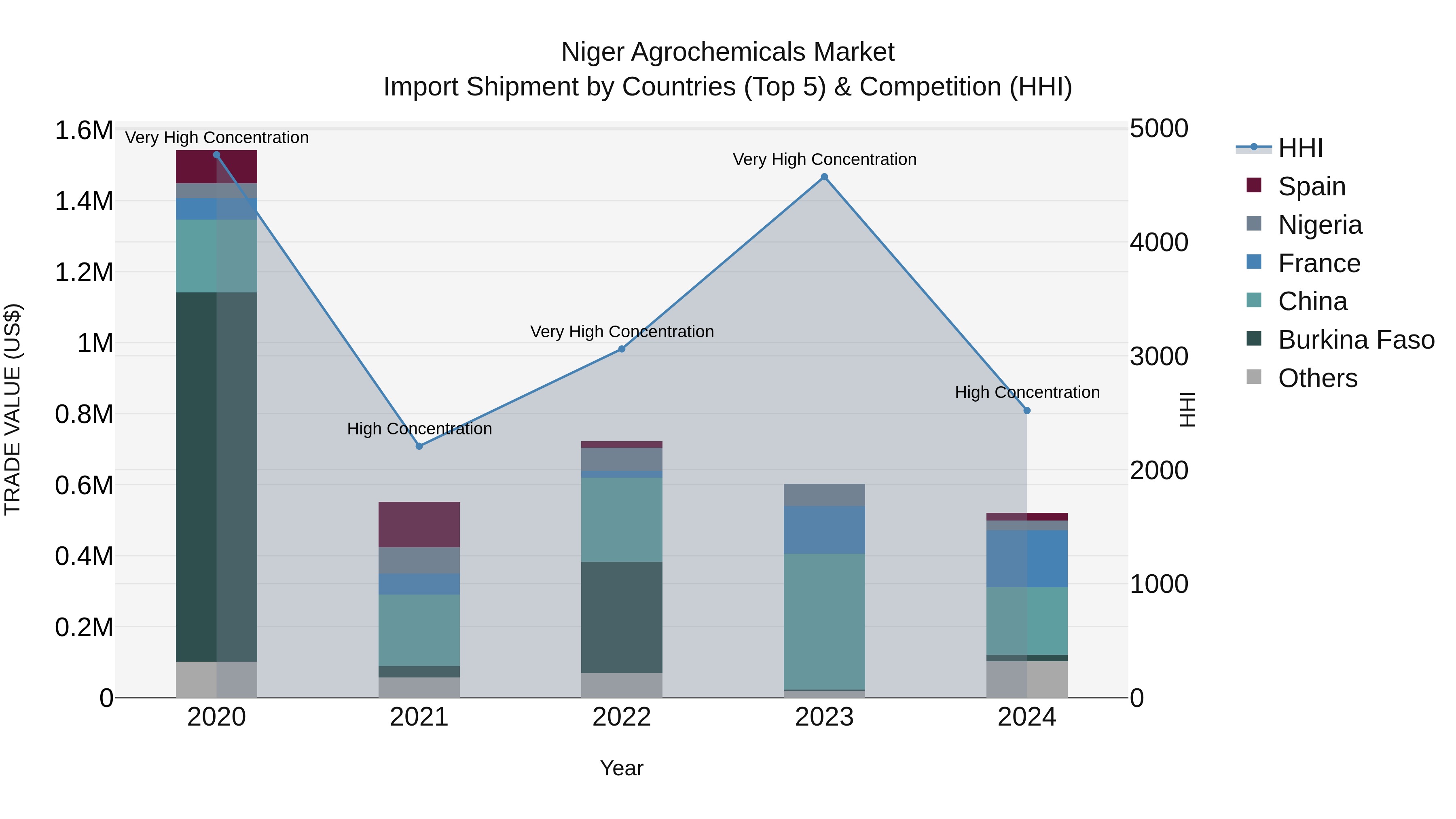 Niger Agrochemicals Market: Top 5 Importing Countries and Market Competition (HHI) Analysis