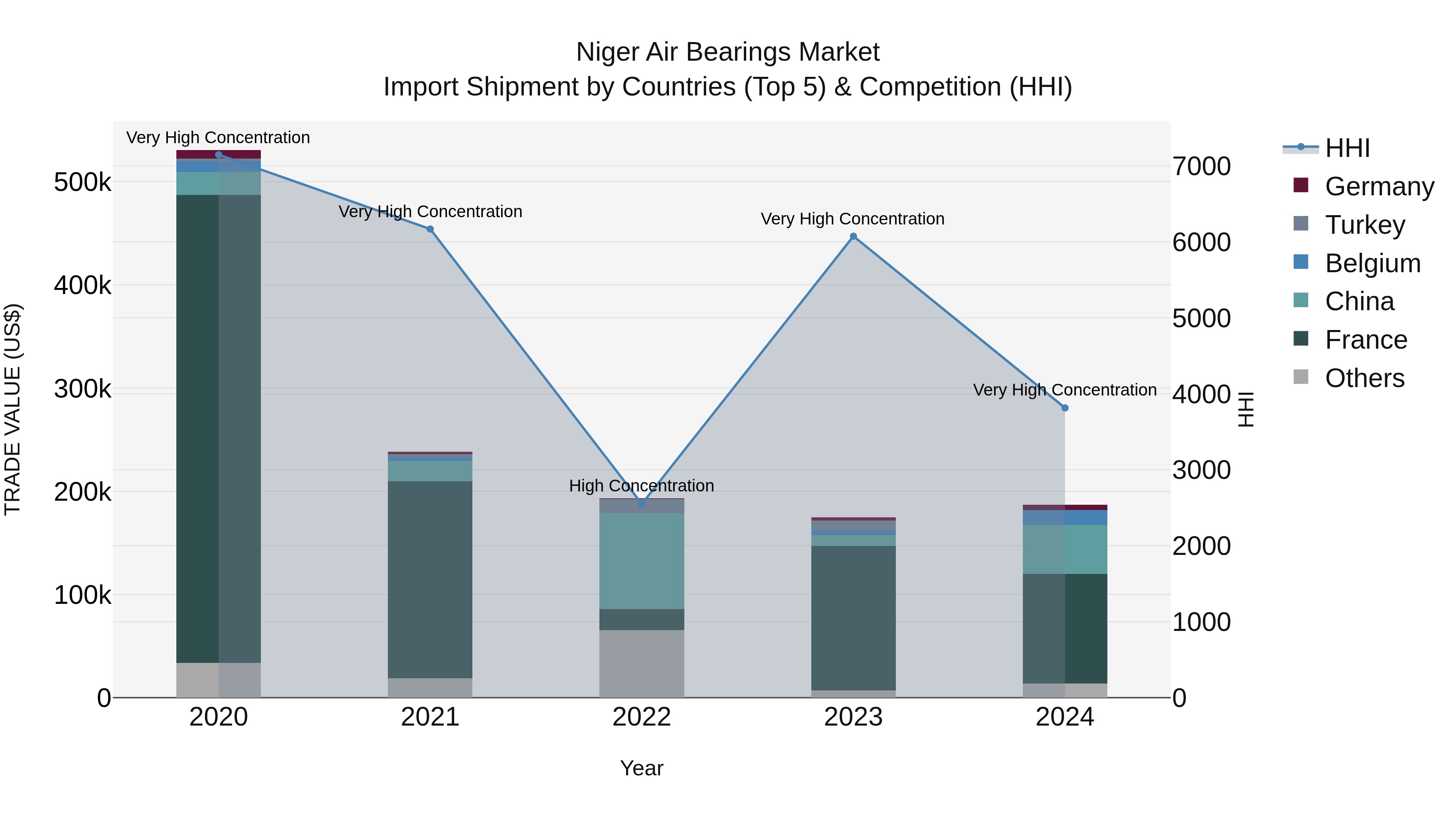 Niger Air Bearings Market: Top 5 Importing Countries and Market Competition (HHI) Analysis
